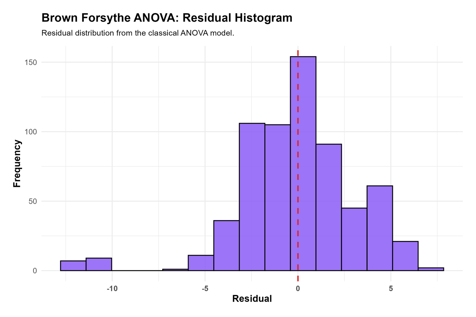 R Brown Forsythe ANOVA Residual Histogram Brown Forsythe ANOVA R residual histogram