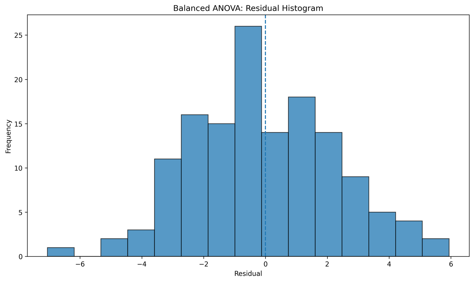 Balanced ANOVA Residual Histogram Balanced ANOVA Python residual histogram