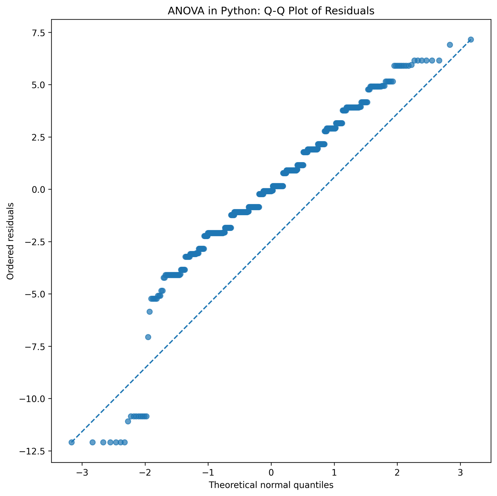 Python ANOVA Residual Q-Q Plot ANOVA in Python residual Q-Q plot