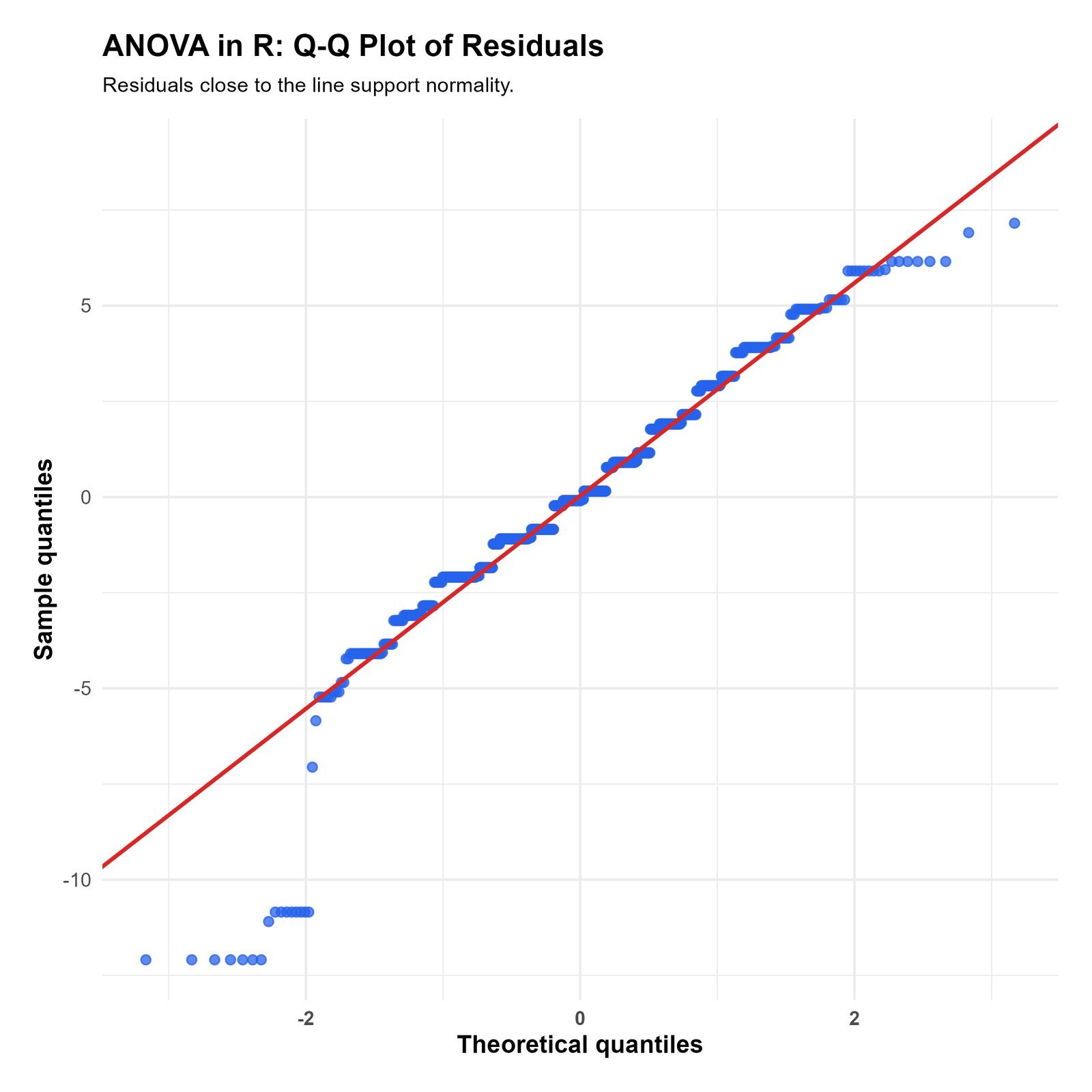 R ANOVA Residual Q-Q Plot ANOVA in R residual Q-Q plot