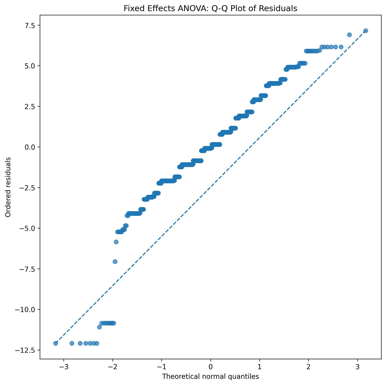 Fixed Effects ANOVA Python residual Q-Q plot