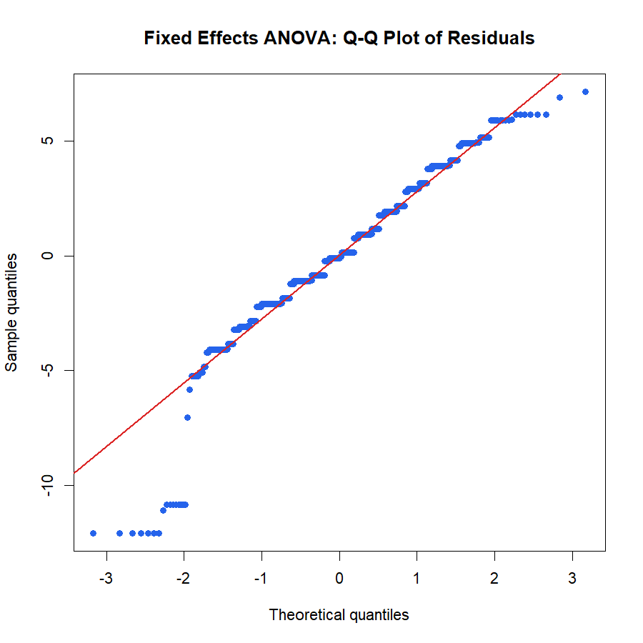 Fixed Effects ANOVA R residual Q-Q plot