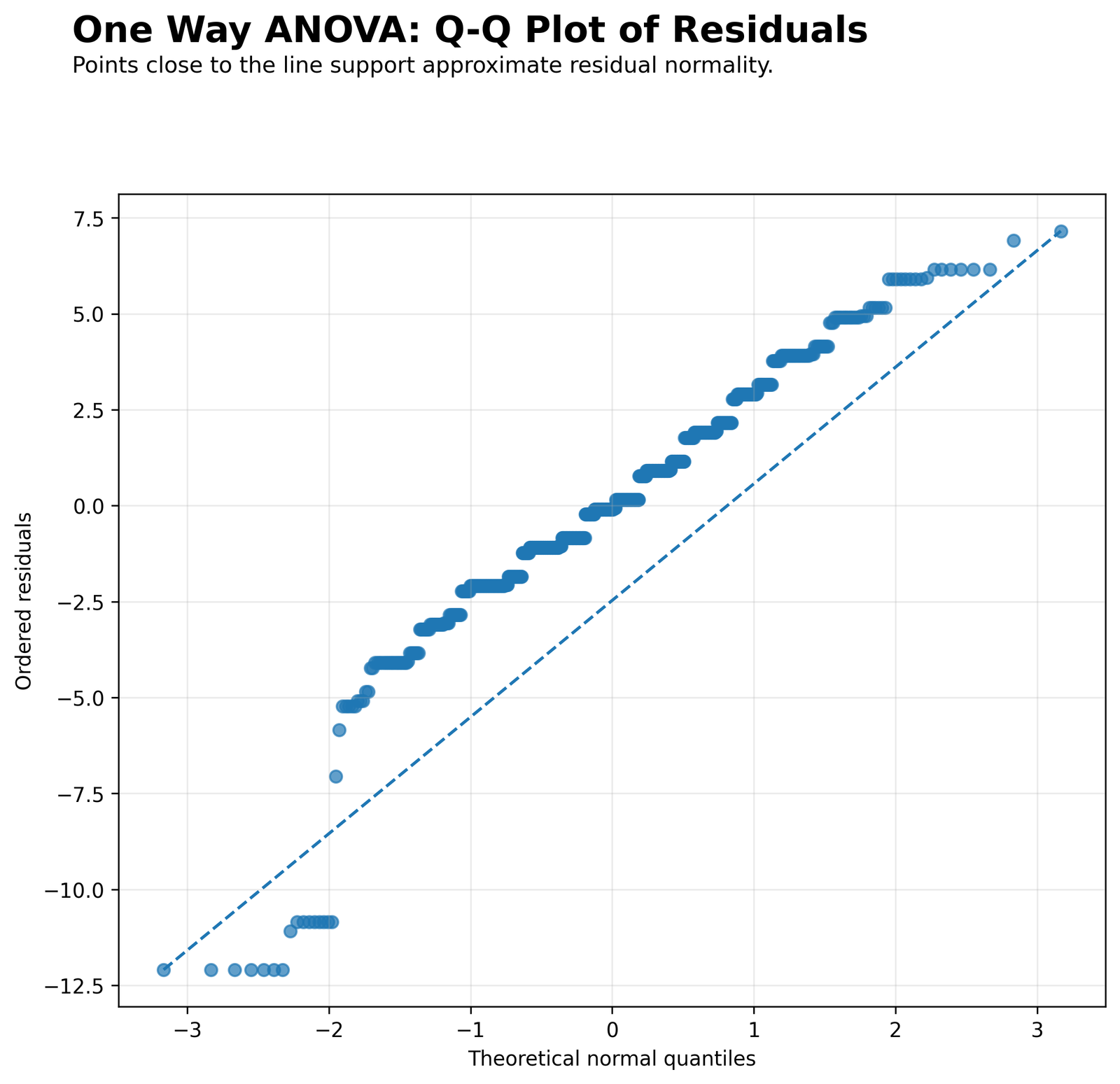 One Way ANOVA Residual Q-Q Plot One Way ANOVA Python residual Q-Q plot