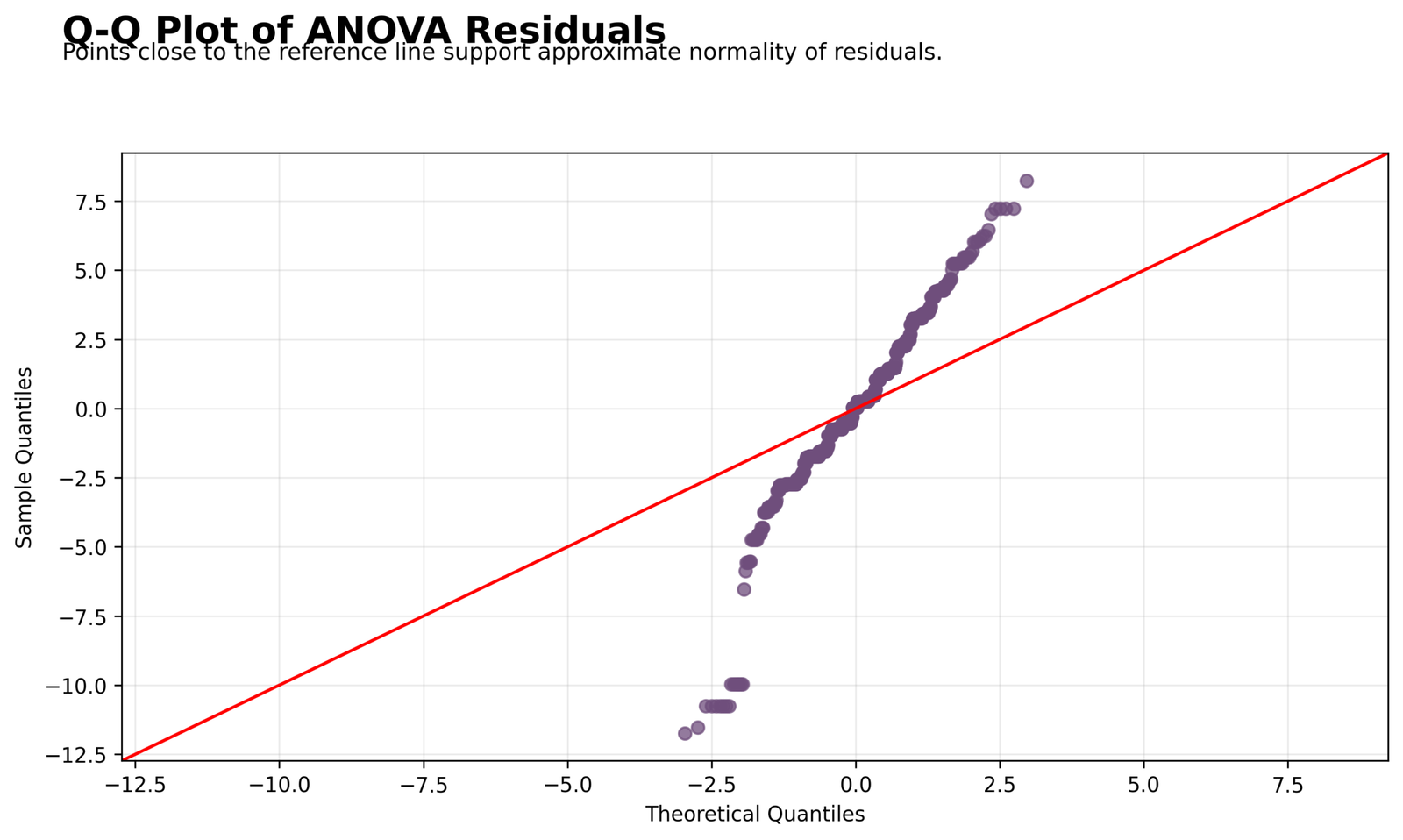 Q-Q Plot of ANOVA Residuals Partial Eta Squared Python Q-Q plot of ANOVA residuals