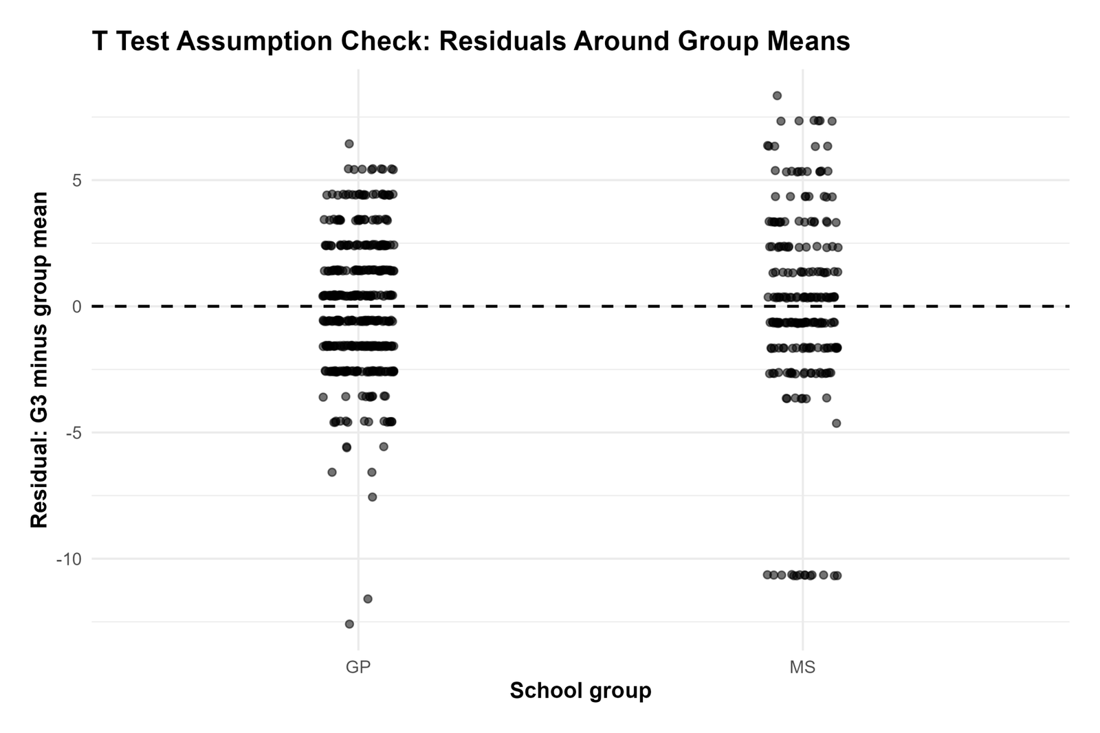 R Residuals by Group Assumption Check R T Test Assumptions residuals by group chart