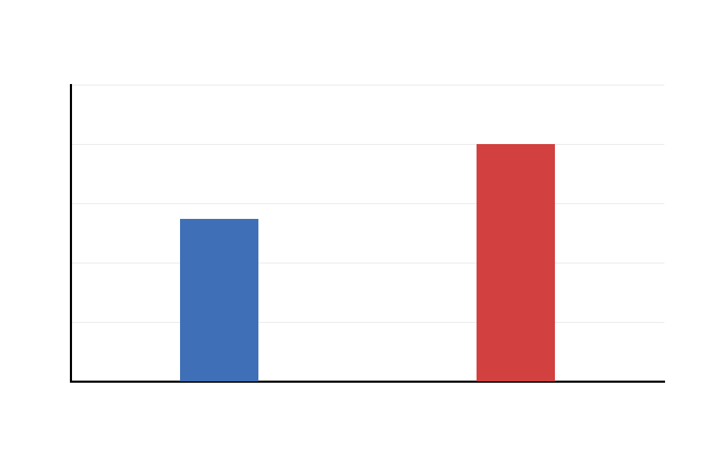 Additional Residuals by Group Assumption Check Additional T Test Assumptions residuals by group output chart