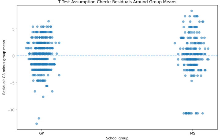 T Test Assumptions: Normality, Outliers, Equal Variance, SPSS, Python, R and Excel Guide guide image