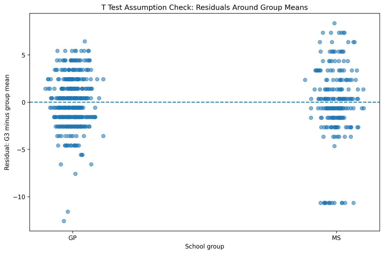 Residuals by Group Assumption Check T Test Assumptions residuals by group Python chart