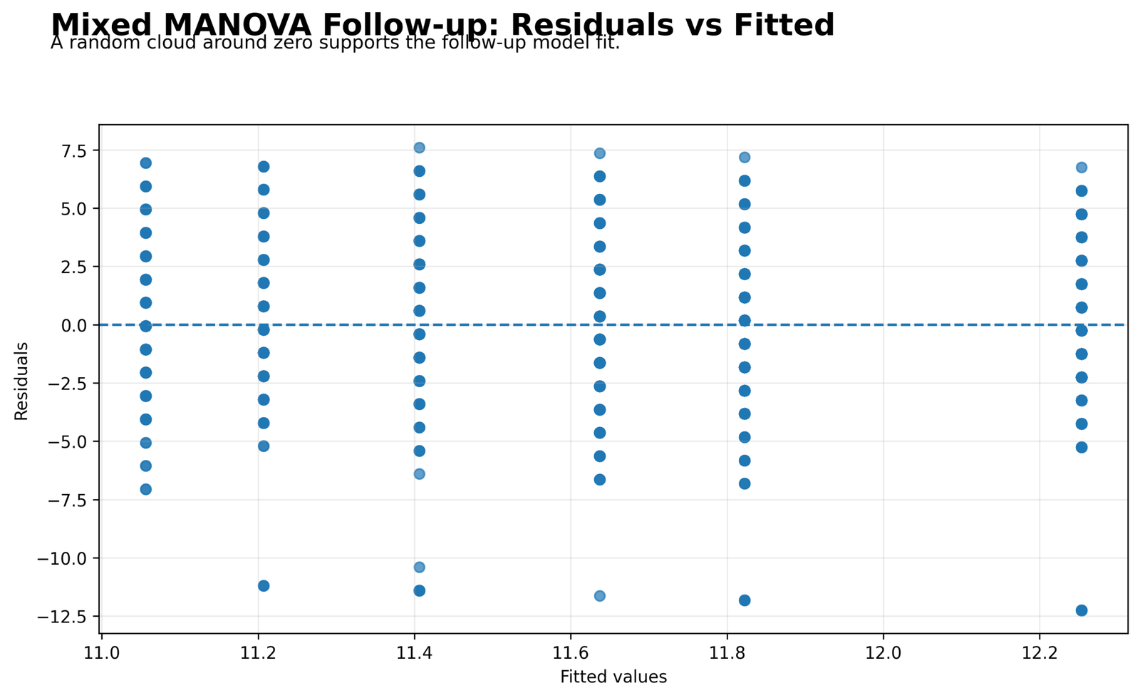 Mixed MANOVA Residuals versus Fitted Values Mixed MANOVA Python residuals versus fitted values follow-up diagnostic