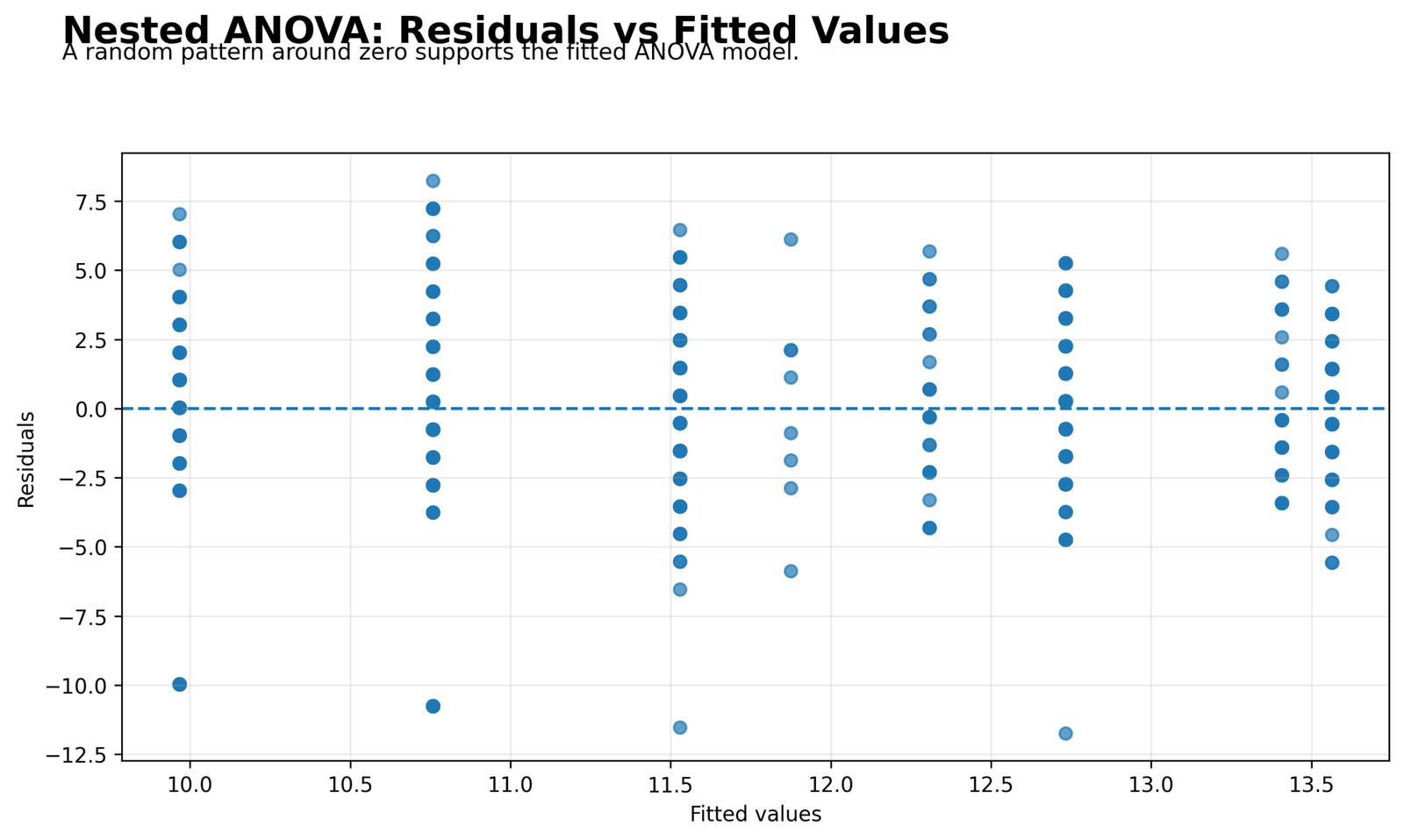Nested ANOVA Residuals versus Fitted Values Nested ANOVA Python residuals versus fitted values