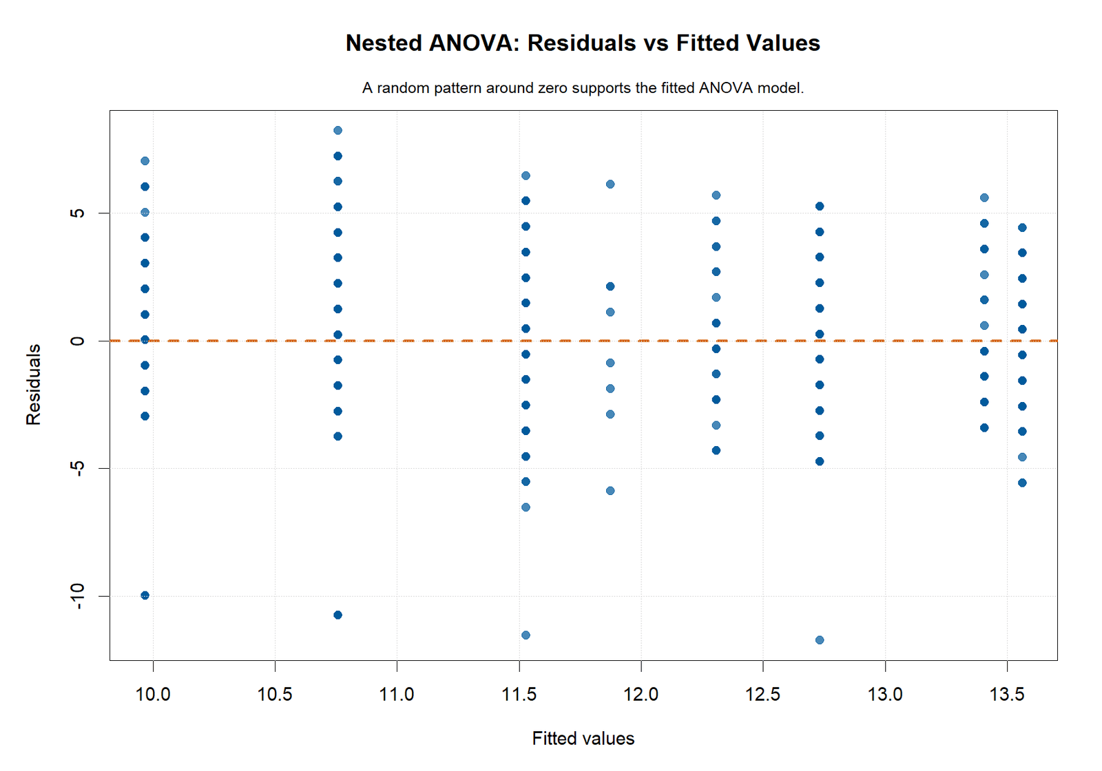 R Nested ANOVA Residuals versus Fitted Values Nested ANOVA R residuals versus fitted values