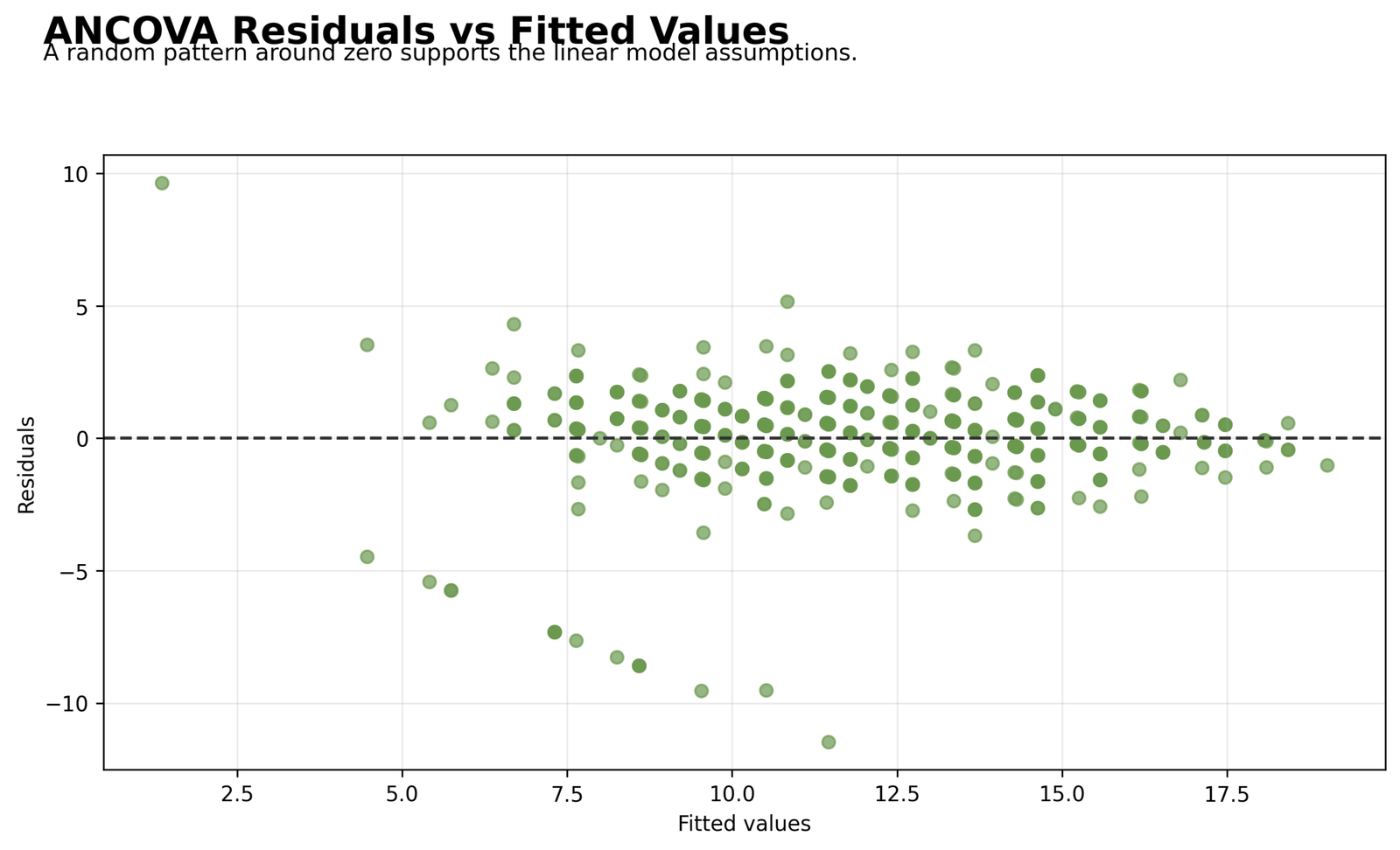 Two Way ANCOVA Residuals versus Fitted Values Two Way ANCOVA Python residuals versus fitted values