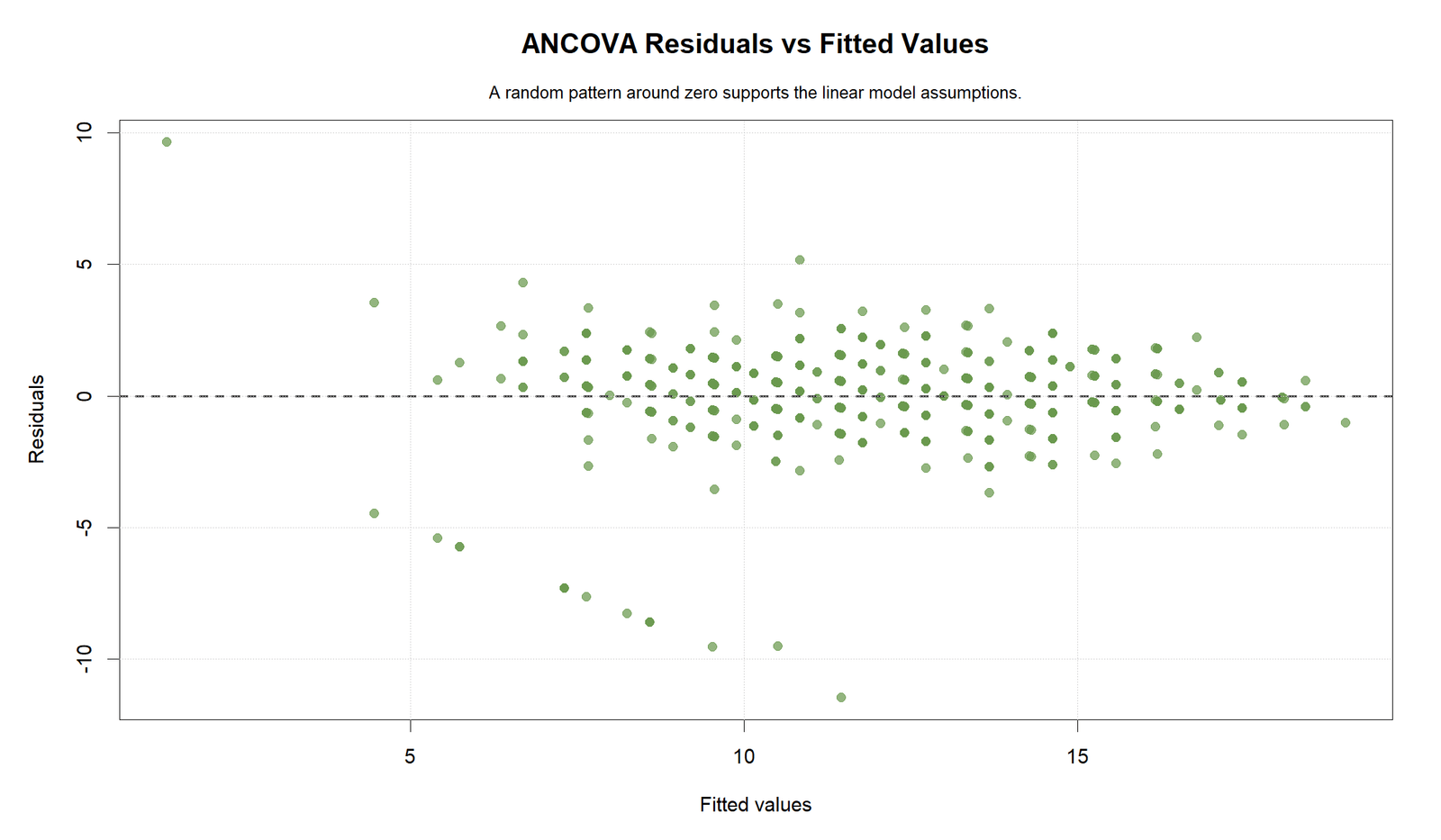 R Two Way ANCOVA Residuals versus Fitted Values Two Way ANCOVA R residuals versus fitted values