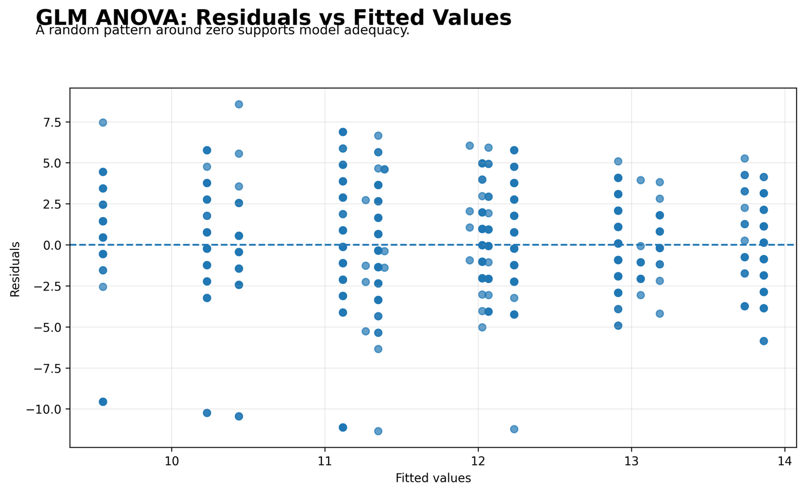 GLM ANOVA Residuals versus Fitted Values GLM ANOVA Python residuals versus fitted values