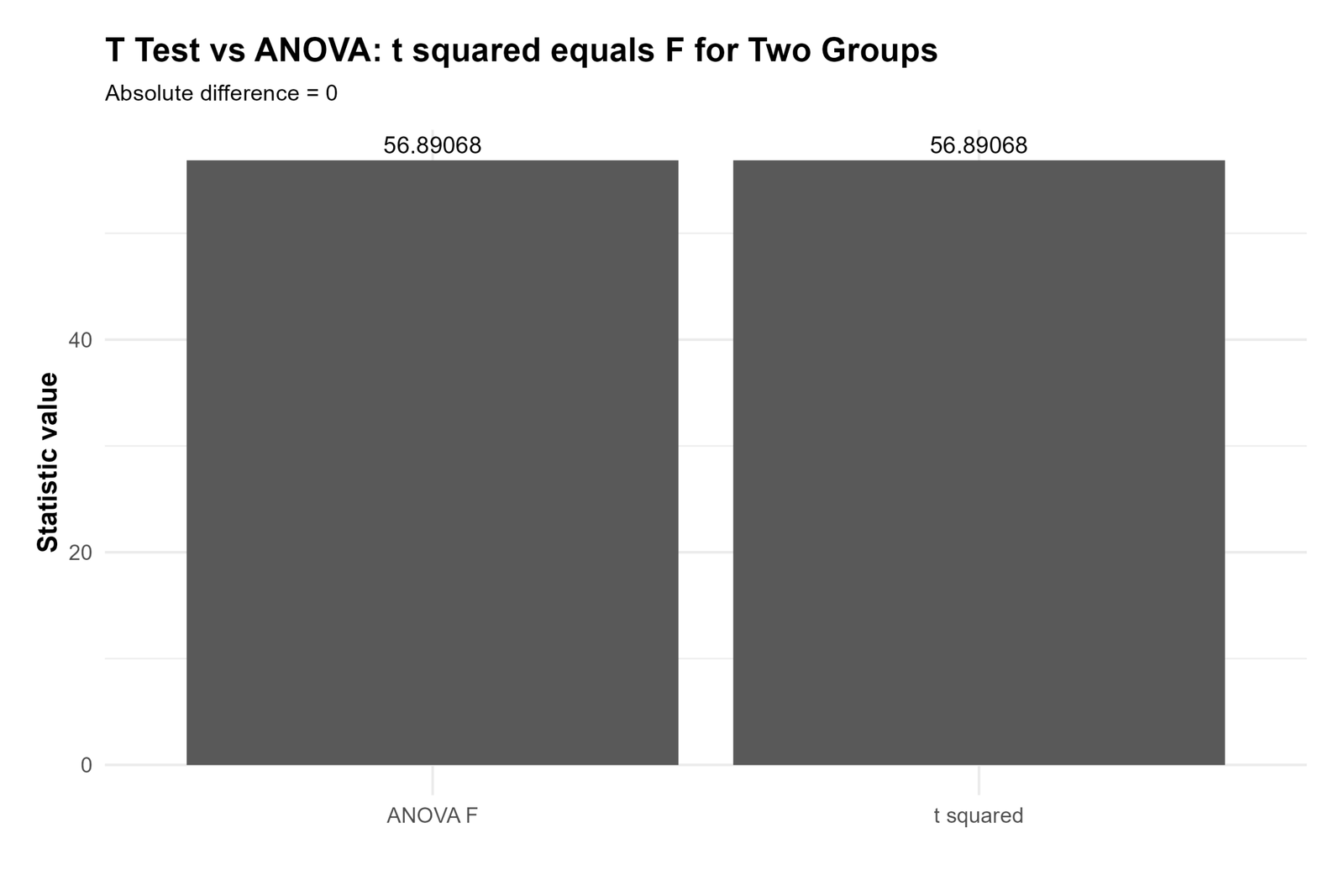T Squared vs F Statistic T squared vs F statistic t test and ANOVA