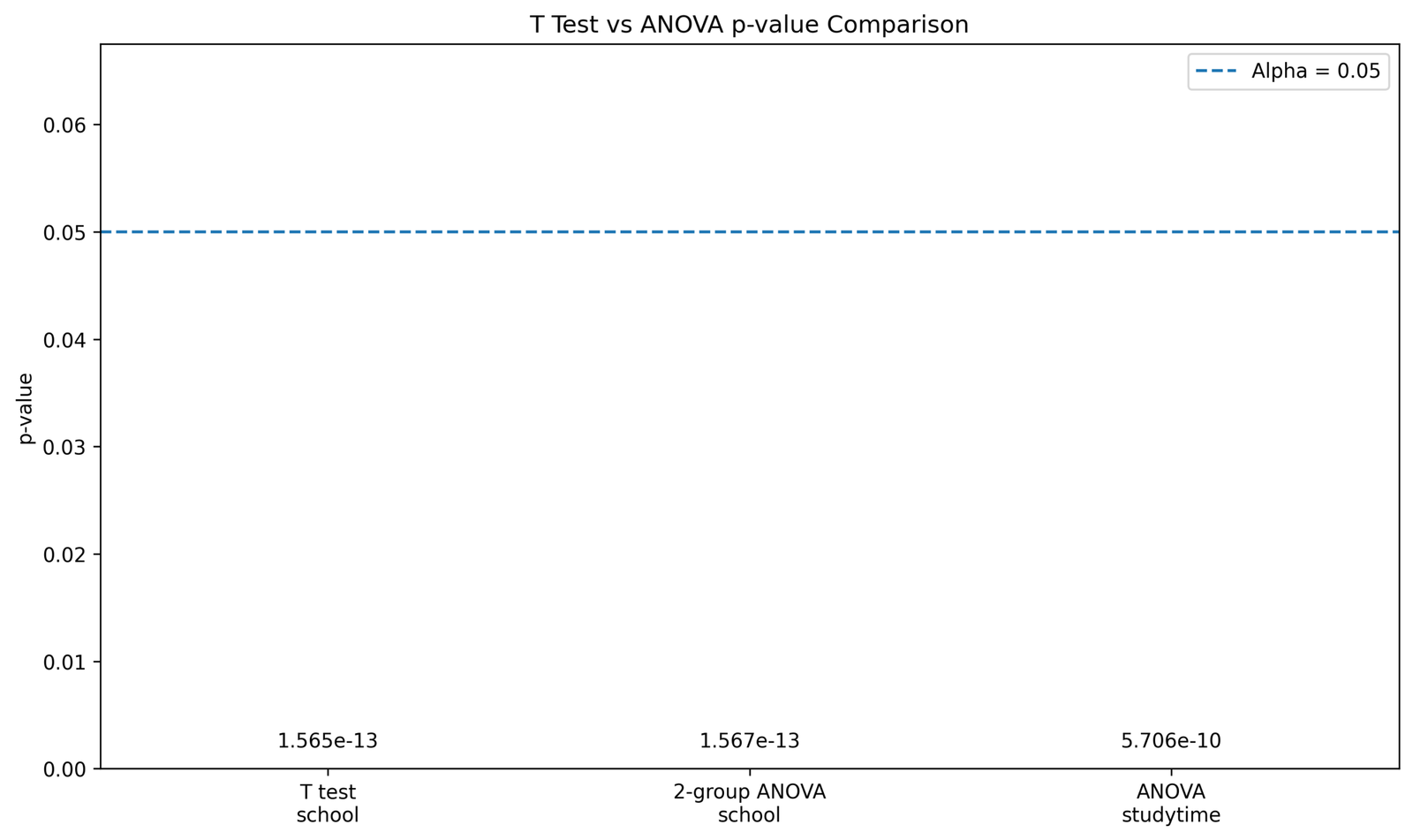 T Test vs ANOVA P Value Comparison T Test vs ANOVA p value comparison