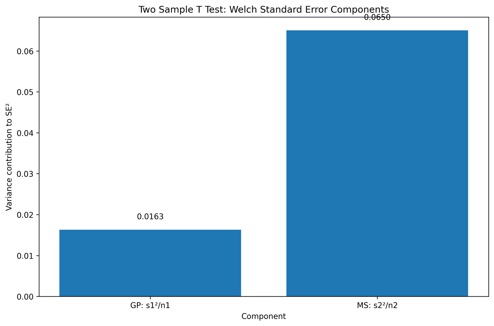 Standard error for Two Sample T Test Welch components