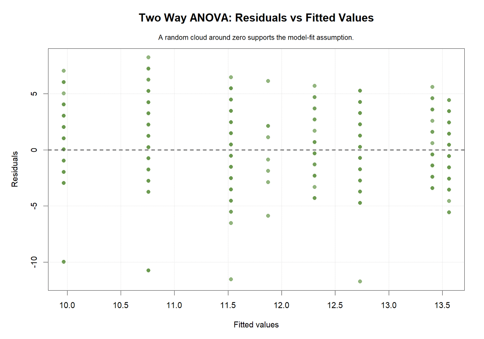 R Two Way ANOVA Residuals versus Fitted Values Two Way ANOVA R residuals versus fitted values