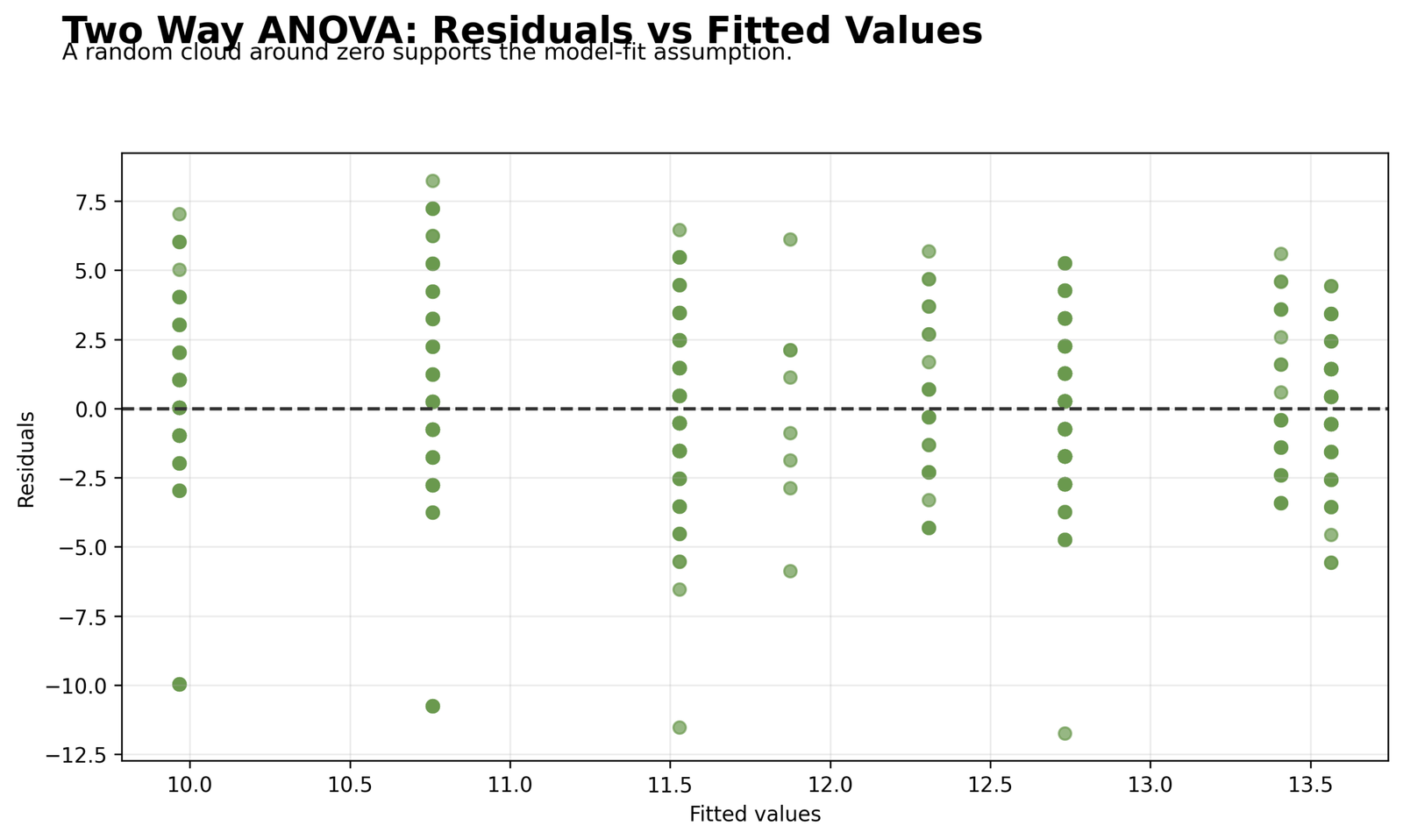 Two Way ANOVA Residuals versus Fitted Values Two Way ANOVA Python residuals versus fitted values