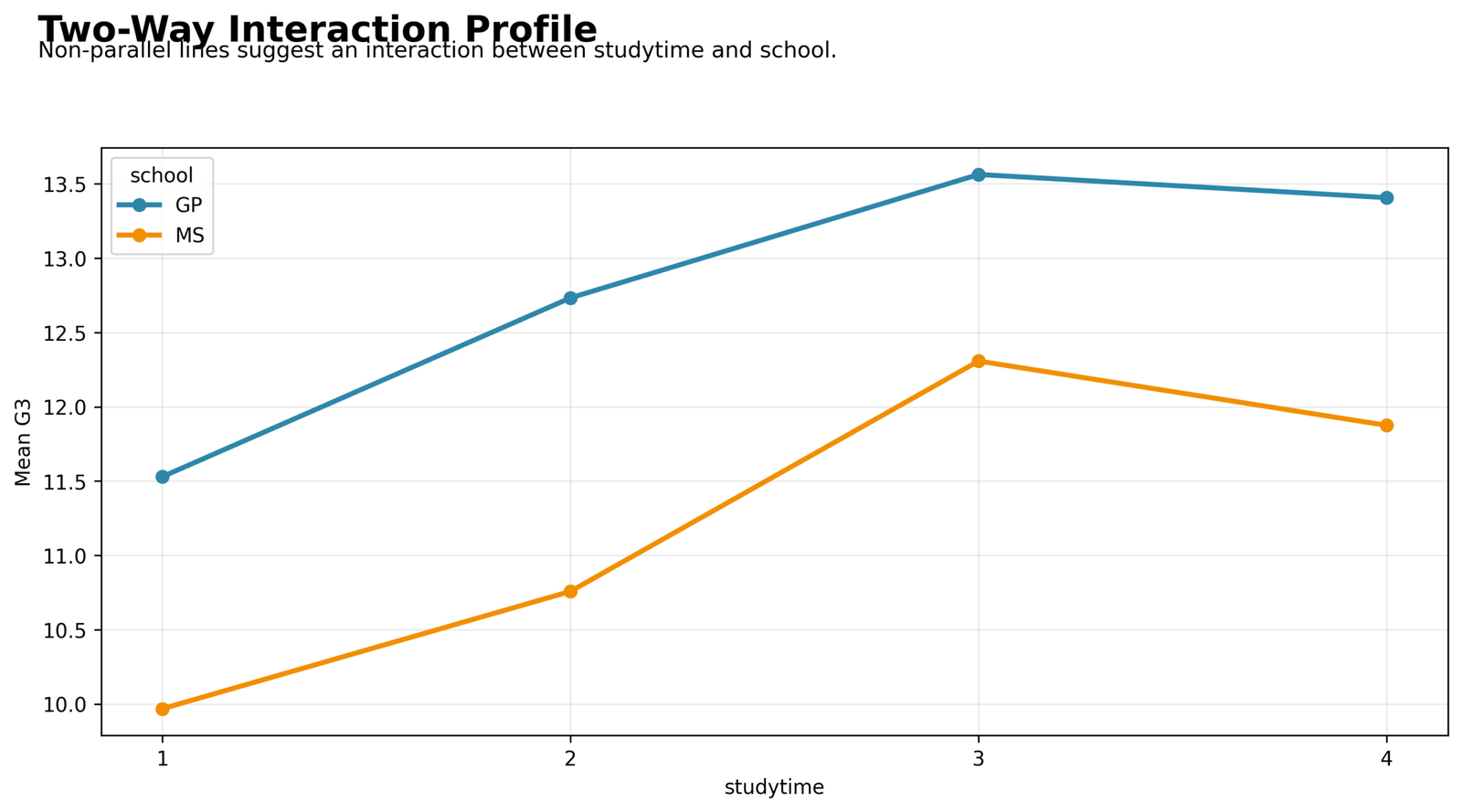 Three Way ANOVA Two-Way Interaction Profile Three Way ANOVA Python two-way interaction profile for studytime and school