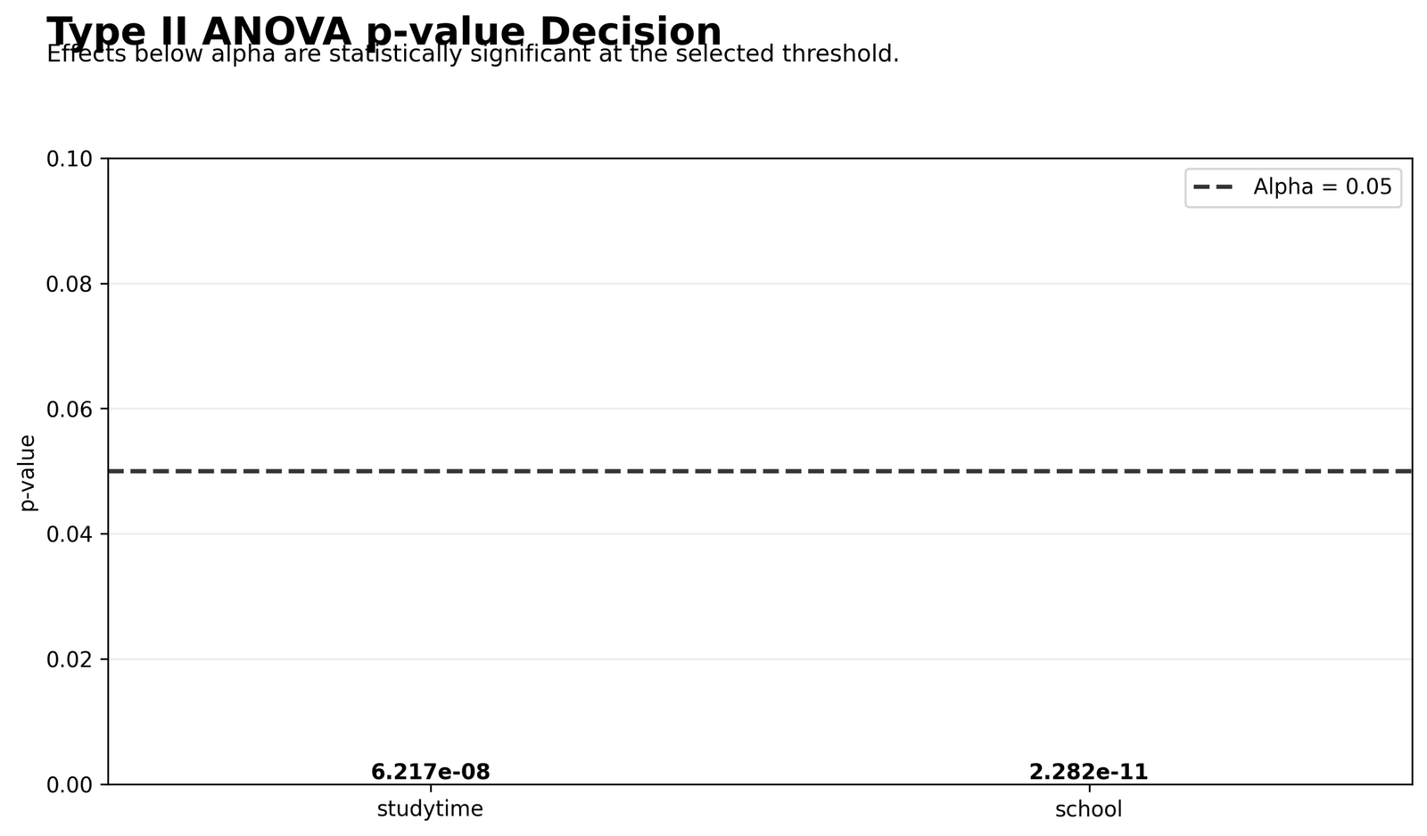 Type II ANOVA p-value Decision Type II Sum of Squares Python p-value decision chart