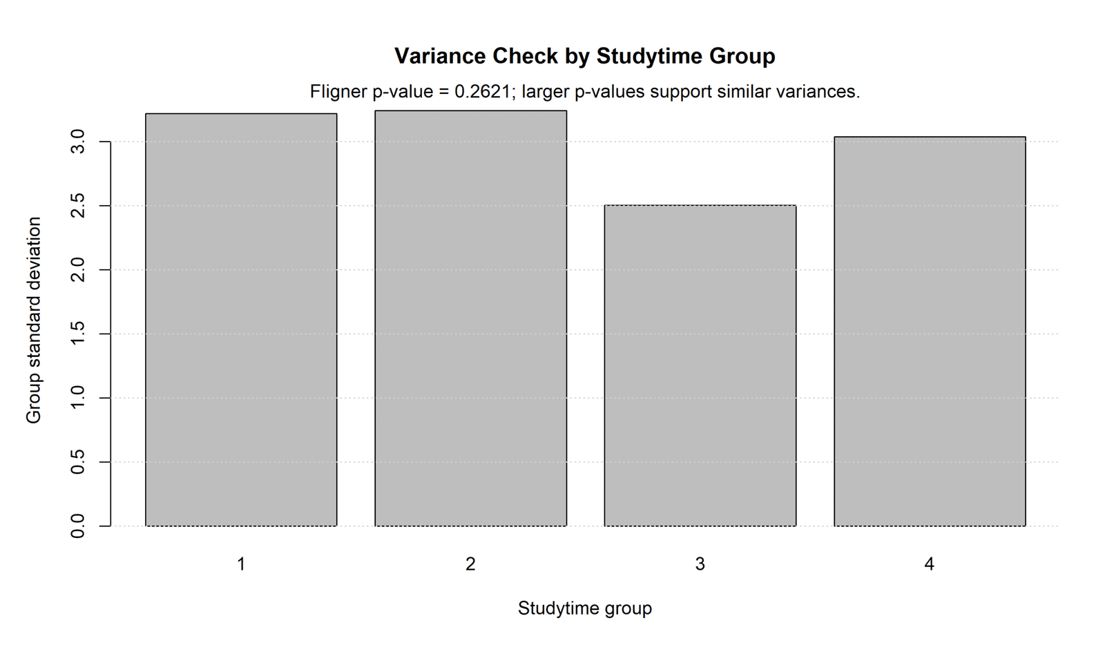 ANCOVA SPSS variance check by group