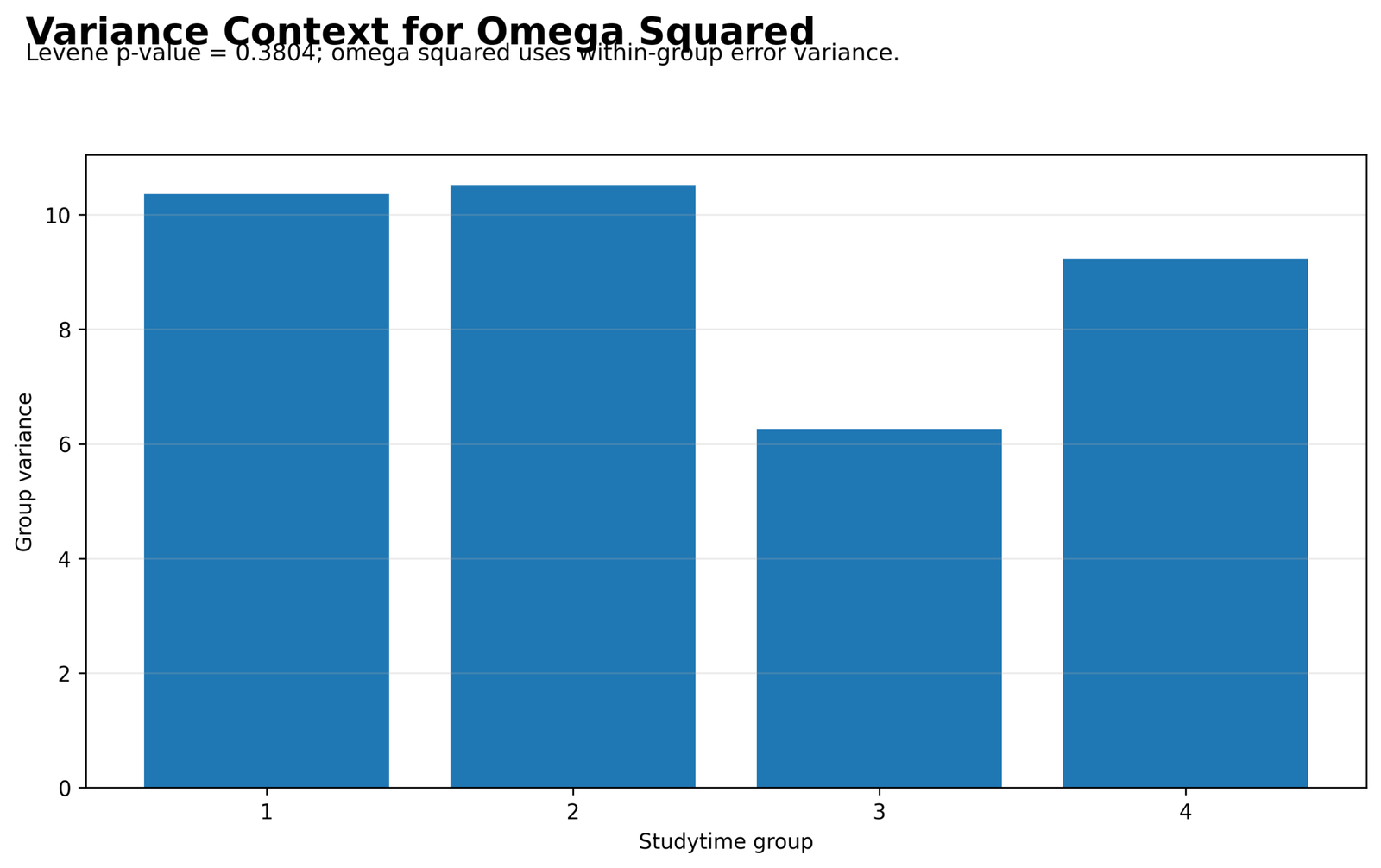 Omega Squared Python variance context by studytime group