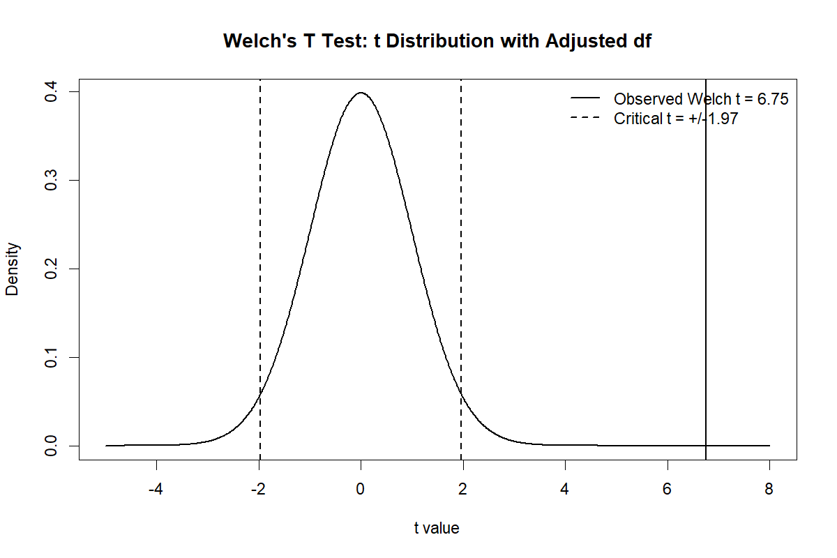 Welch’s T Test R adjusted df t distribution