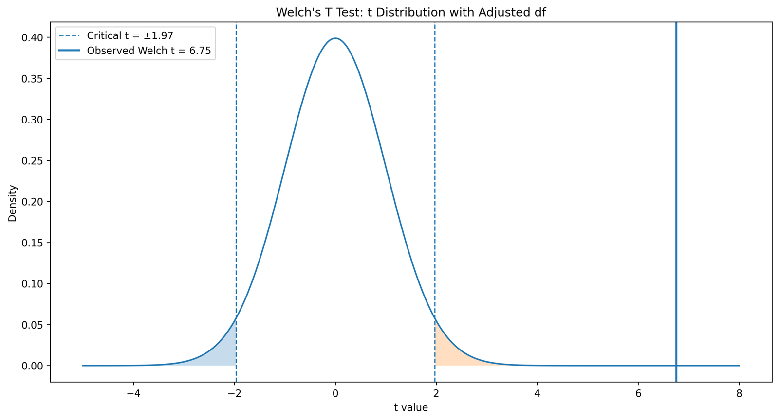 Welch’s T Test Python adjusted df t distribution