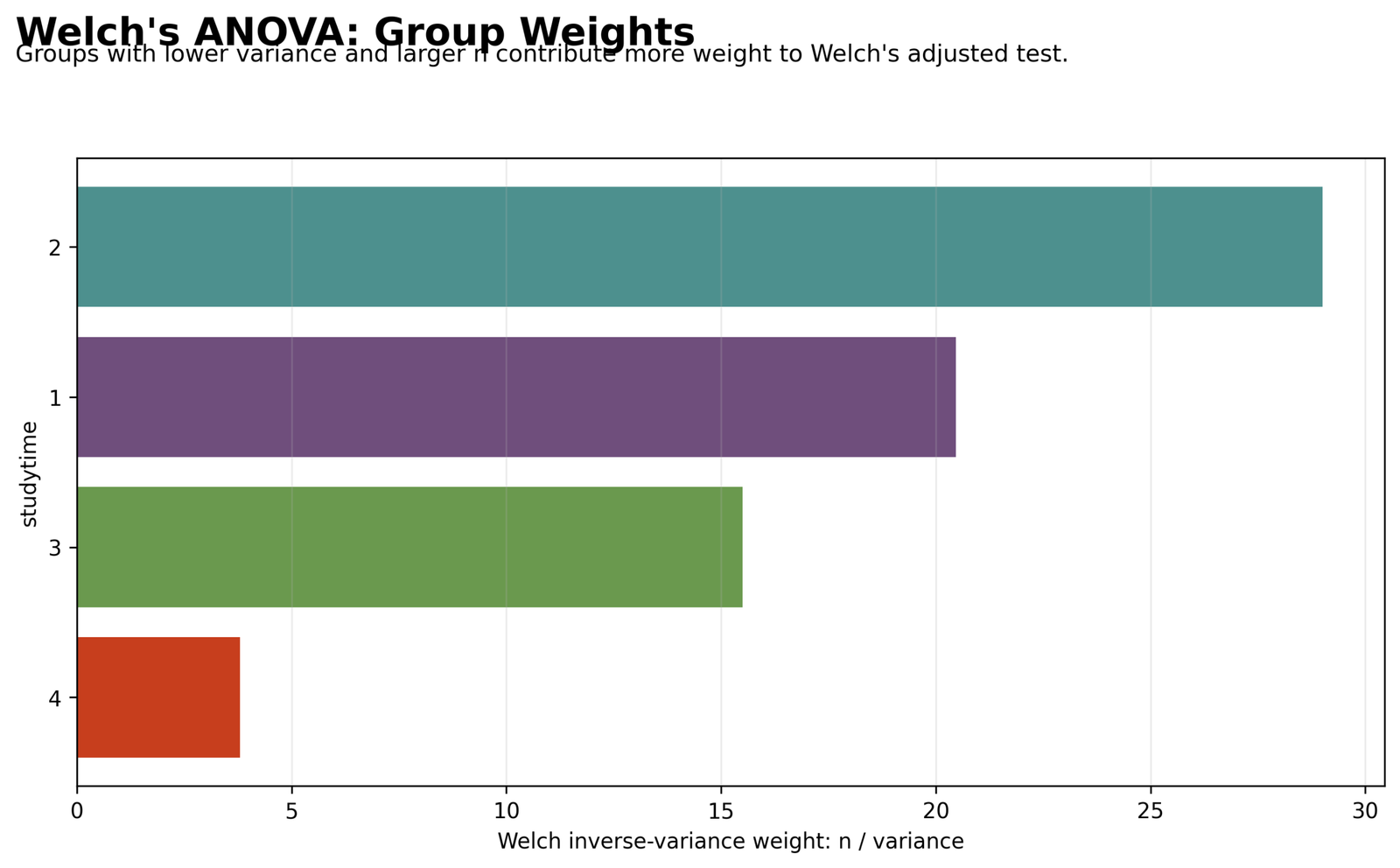 Welch's ANOVA Python chart showing inverse variance group weights