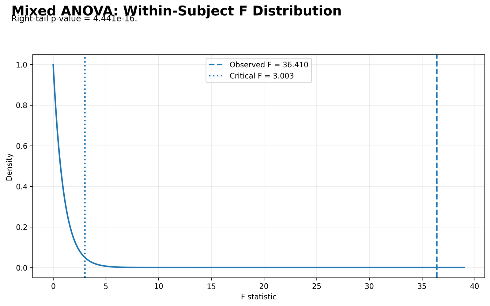 Mixed ANOVA Within-Subject F Distribution Mixed ANOVA Python within-subject F distribution