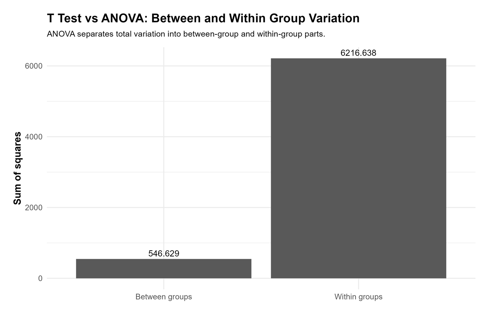 ANOVA Between and Within Variation ANOVA between within variation t test vs ANOVA