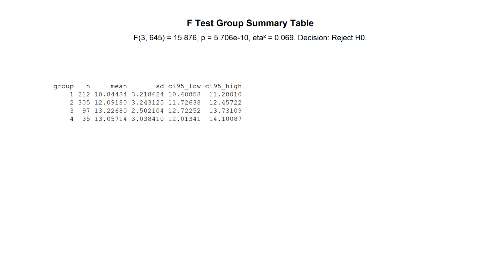 ANCOVA SPSS summary table