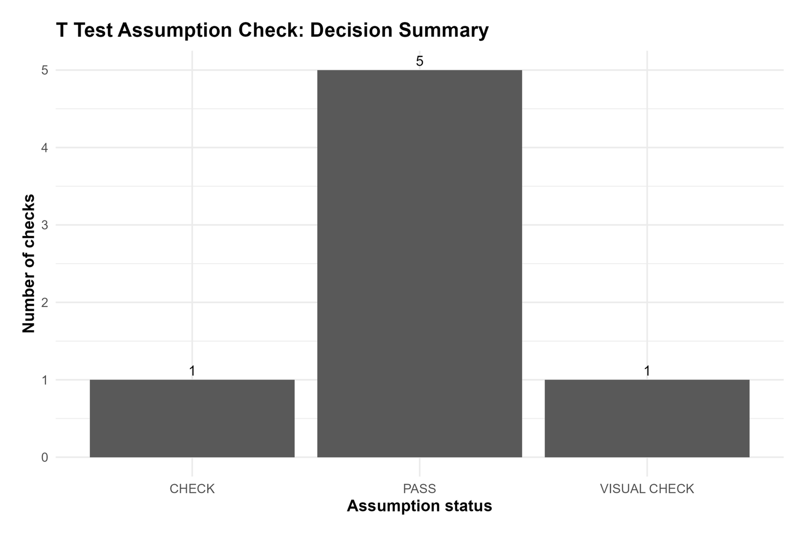 R Assumption Decision Summary R T Test Assumptions decision summary chart