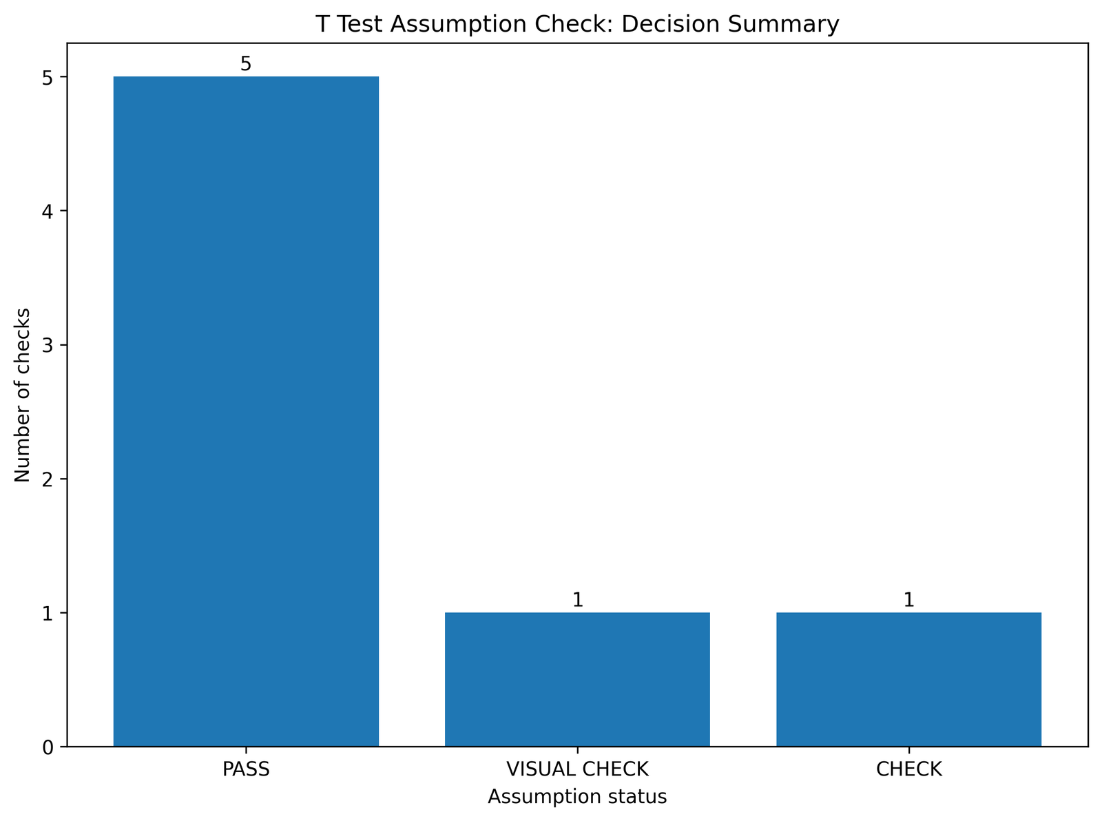 Assumption Decision Summary T Test Assumptions decision summary Python chart