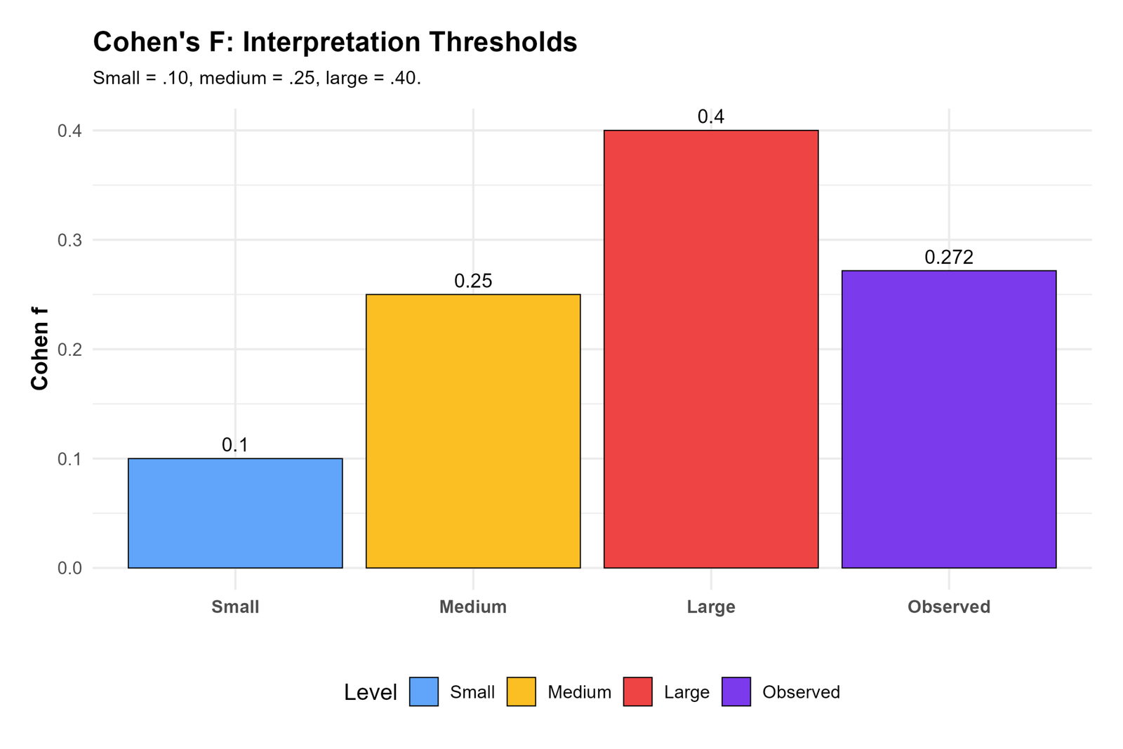 Cohen's F R interpretation thresholds