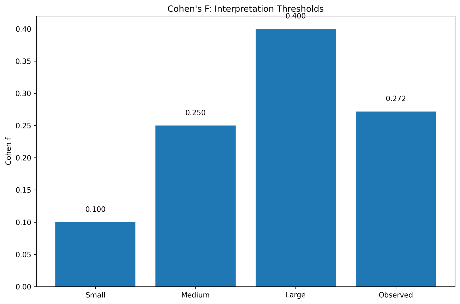 Cohen's F Python interpretation thresholds small medium large observed