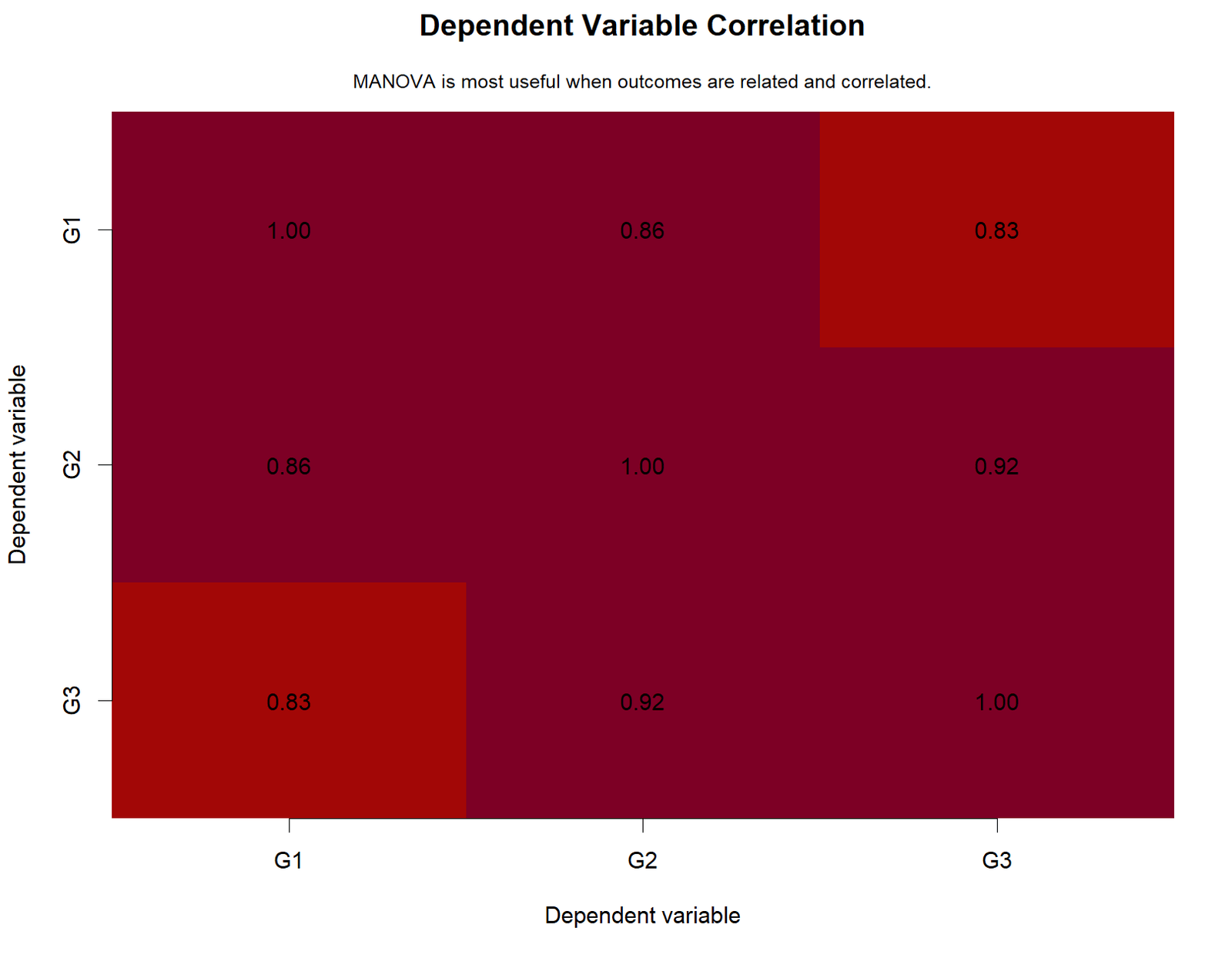 R Two Way MANOVA Dependent Variable Correlation Two Way MANOVA R dependent variable correlation matrix