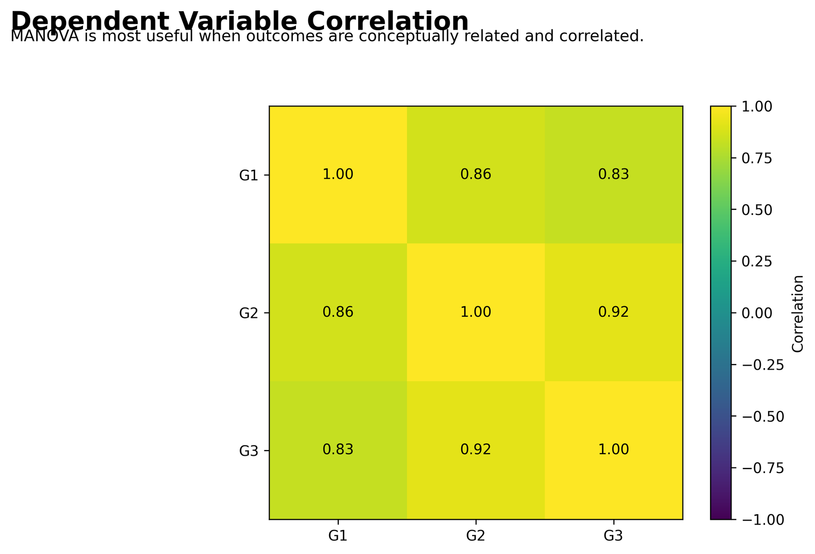 Two Way MANOVA Dependent Variable Correlation Two Way MANOVA Python dependent variable correlation matrix for G1 G2 and G3