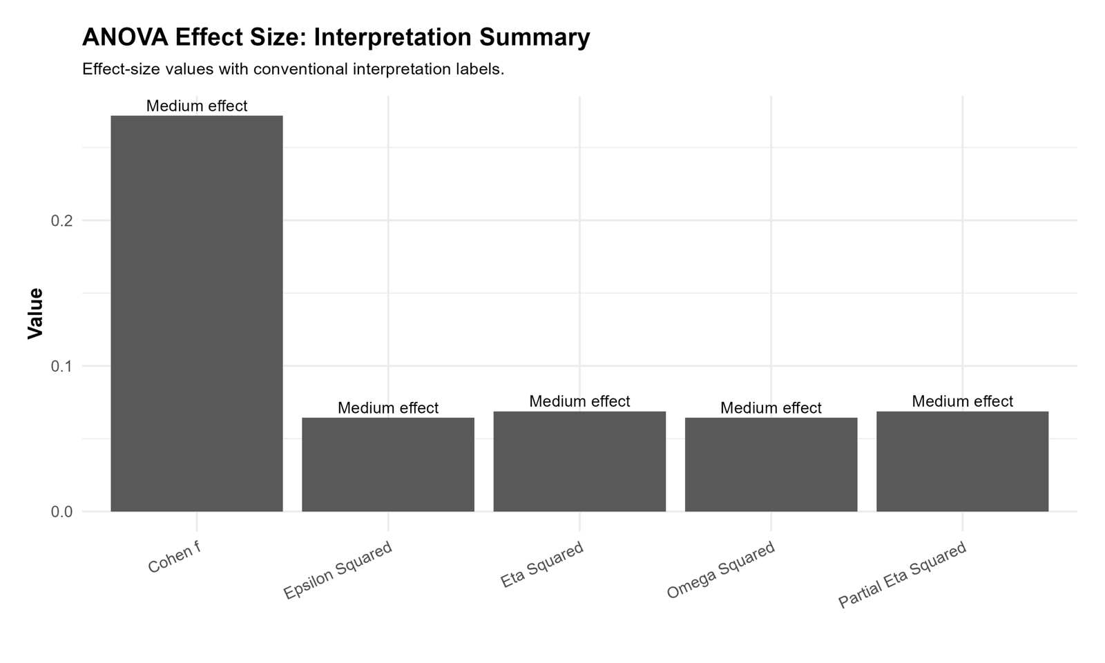 ANOVA Effect Size R interpretation summary