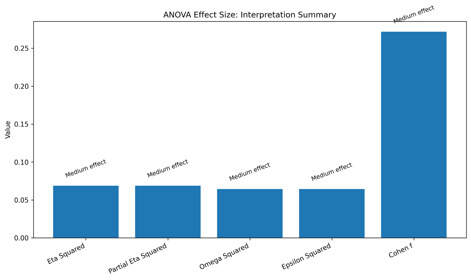 ANOVA Effect Size Python interpretation summary with Cohen f