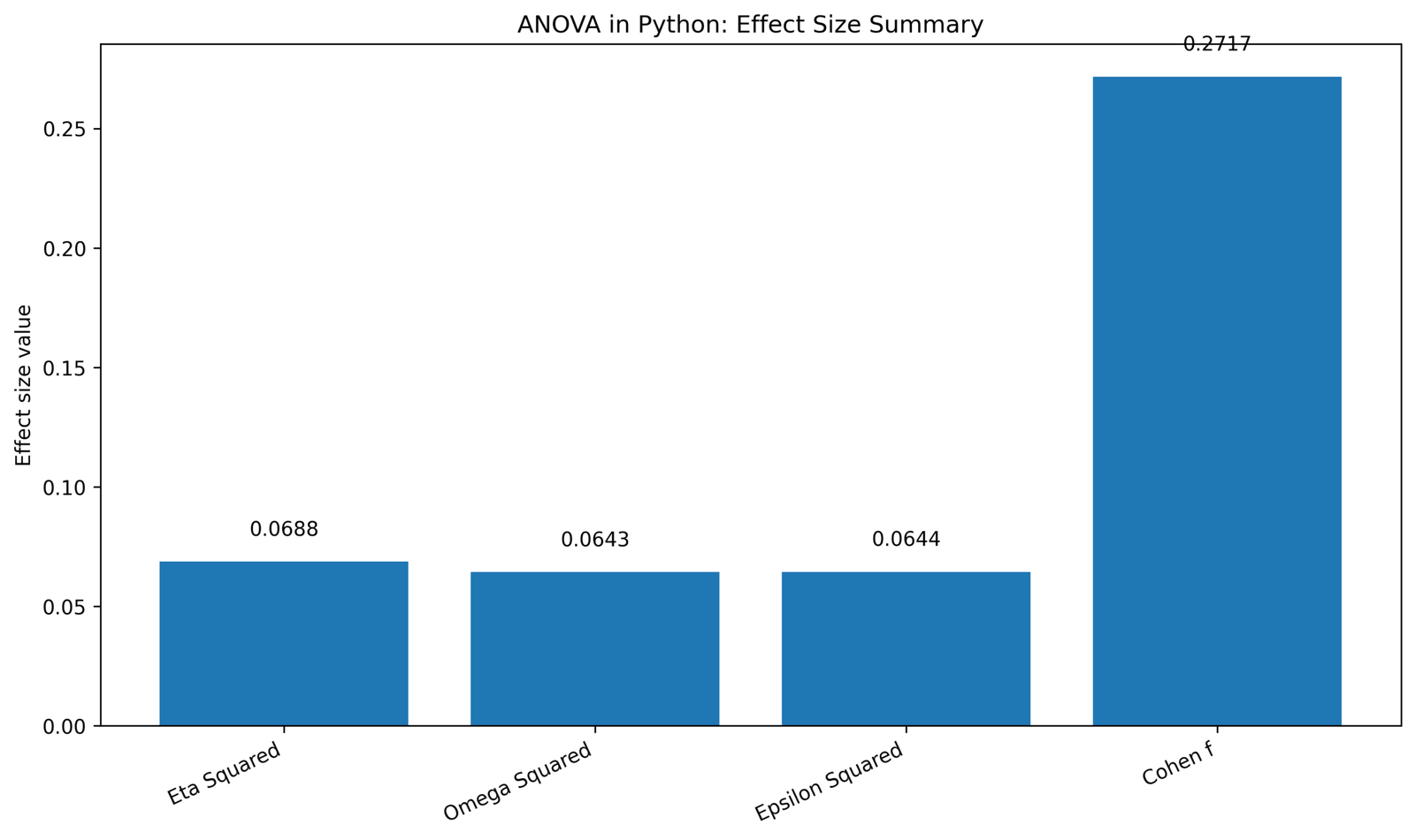 Python ANOVA Effect Size Summary ANOVA in Python effect size summary