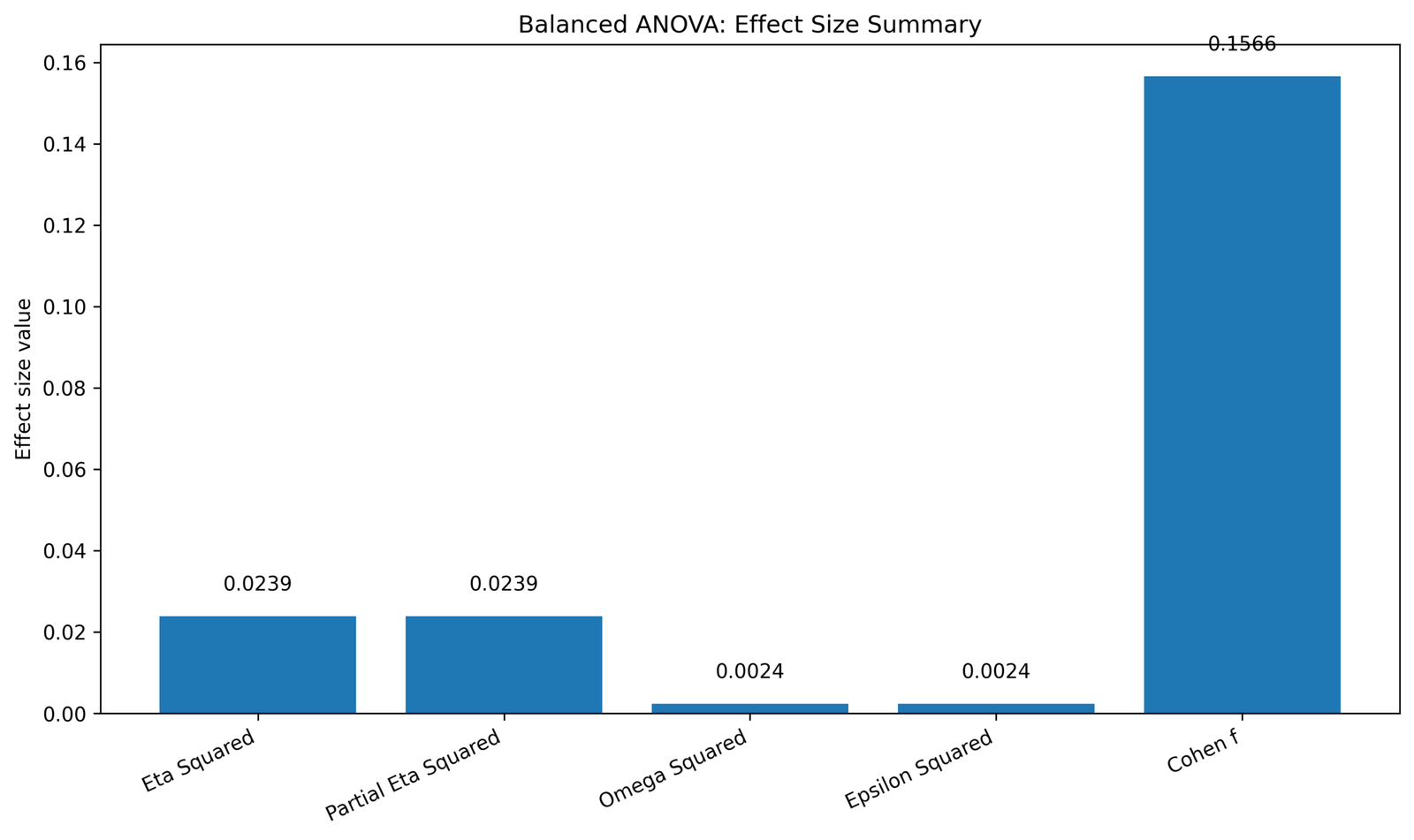 Balanced ANOVA Effect Size Summary Balanced ANOVA Python effect size summary