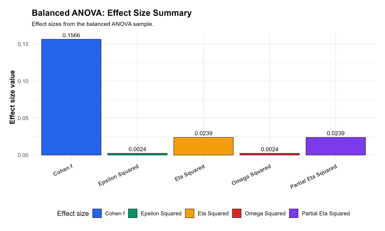R Balanced ANOVA Effect Size Summary Balanced ANOVA R effect size summary