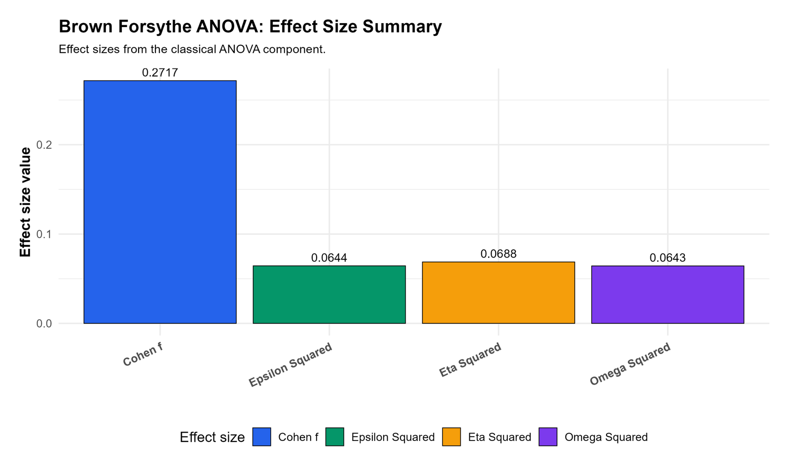 R Brown Forsythe ANOVA Effect Size Summary Brown Forsythe ANOVA R effect size summary
