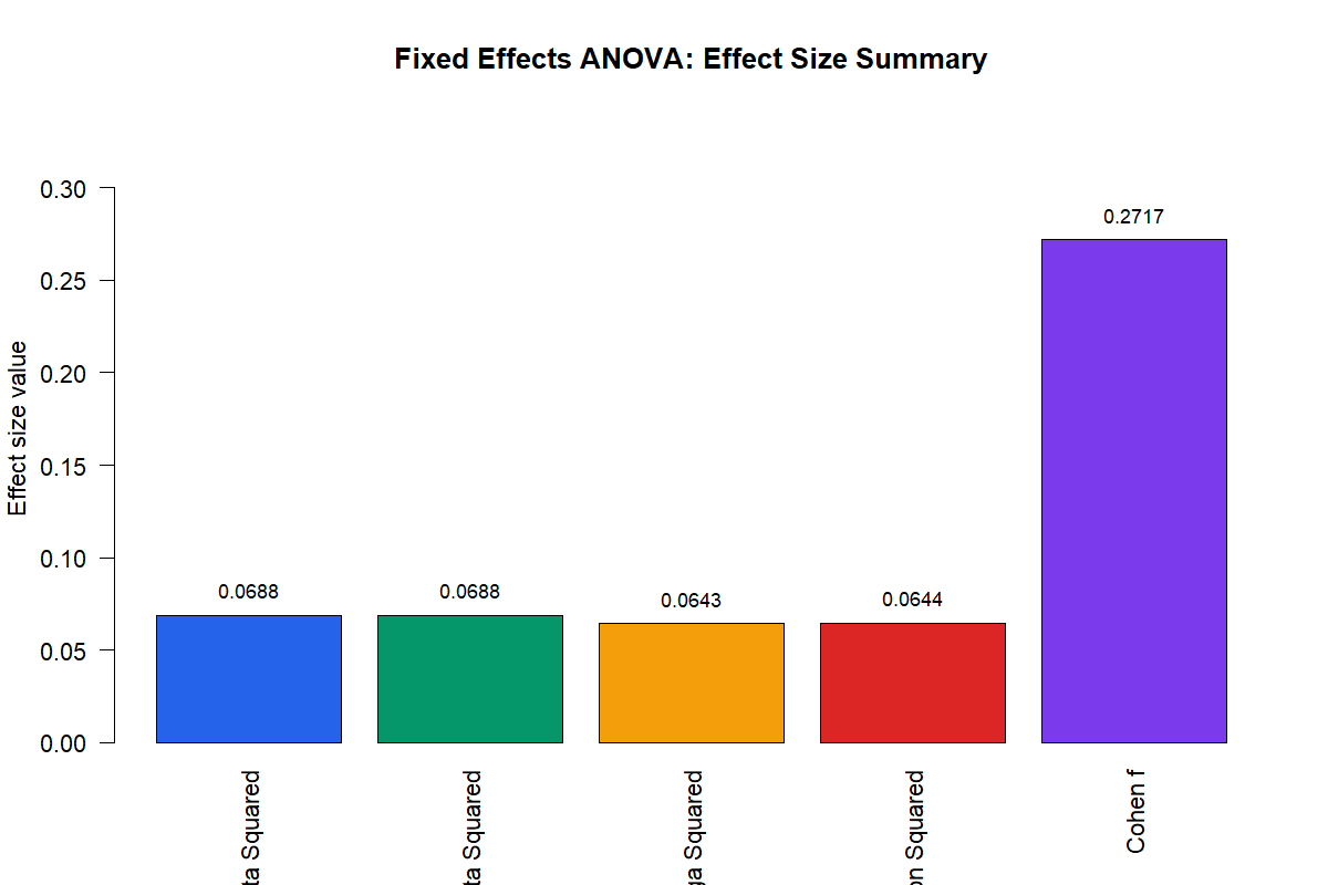 Fixed Effects ANOVA R effect size summary