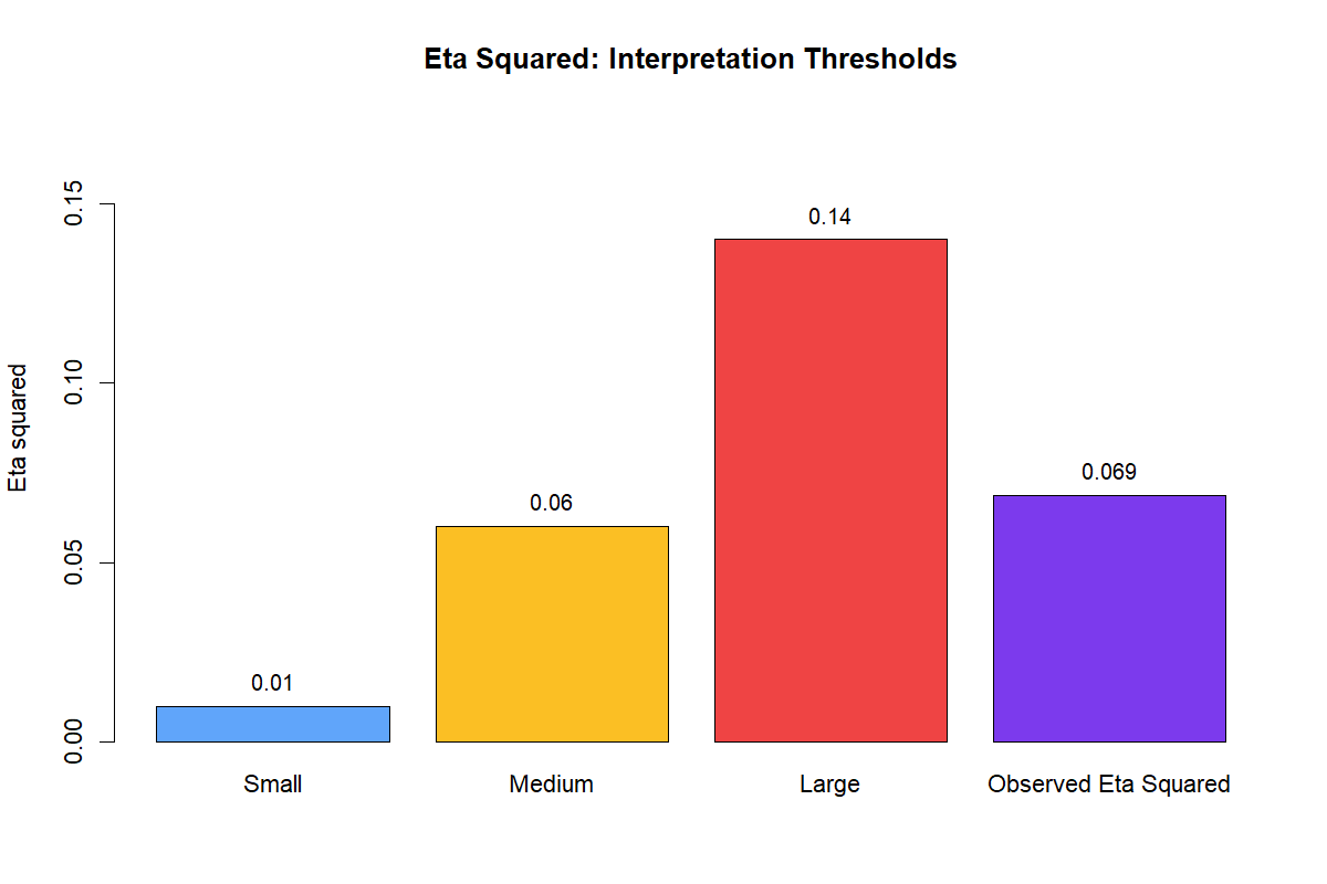 R Eta Squared Interpretation Thresholds Eta Squared R interpretation thresholds