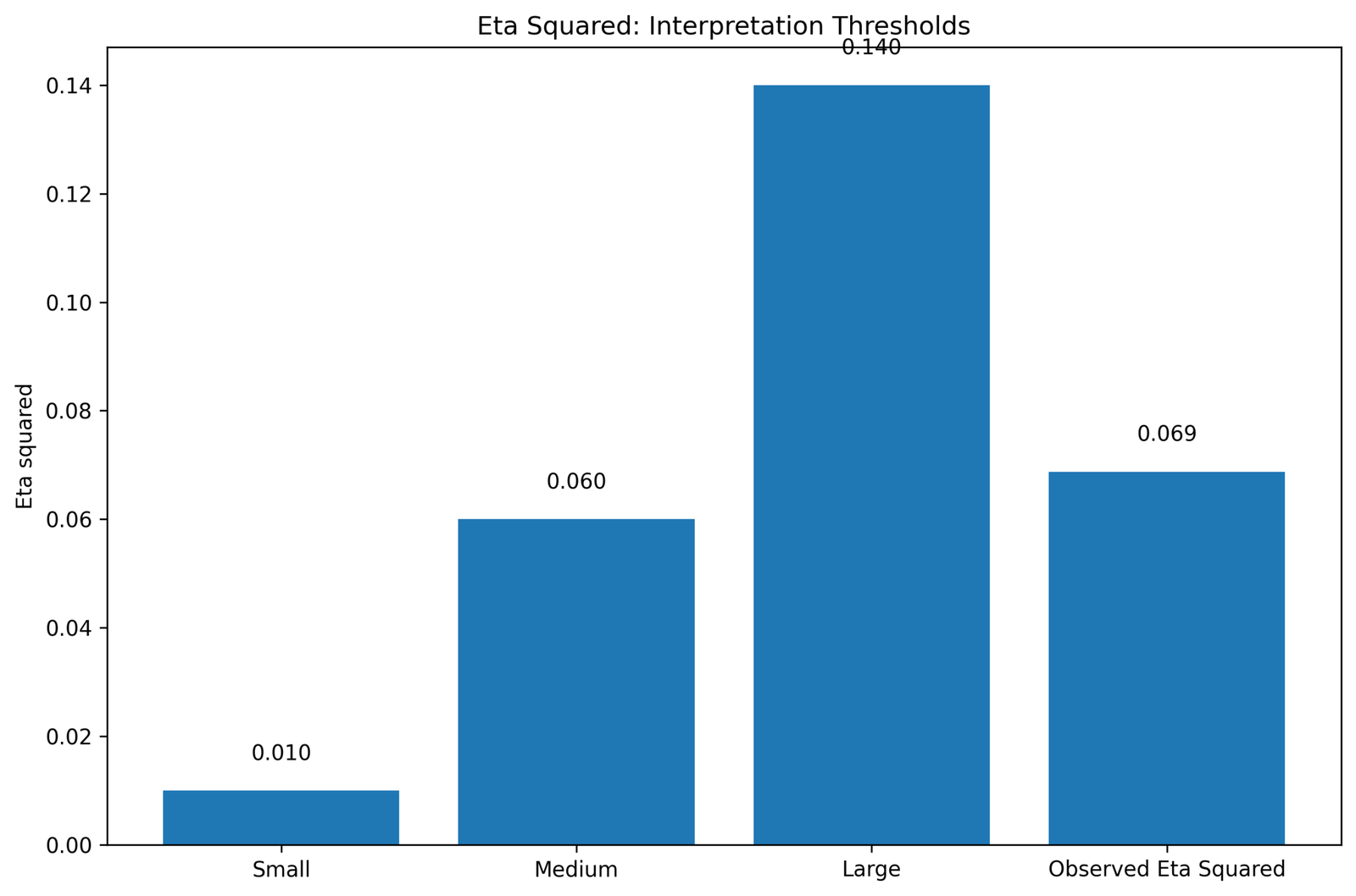 Eta Squared Interpretation Thresholds Eta Squared Python interpretation thresholds