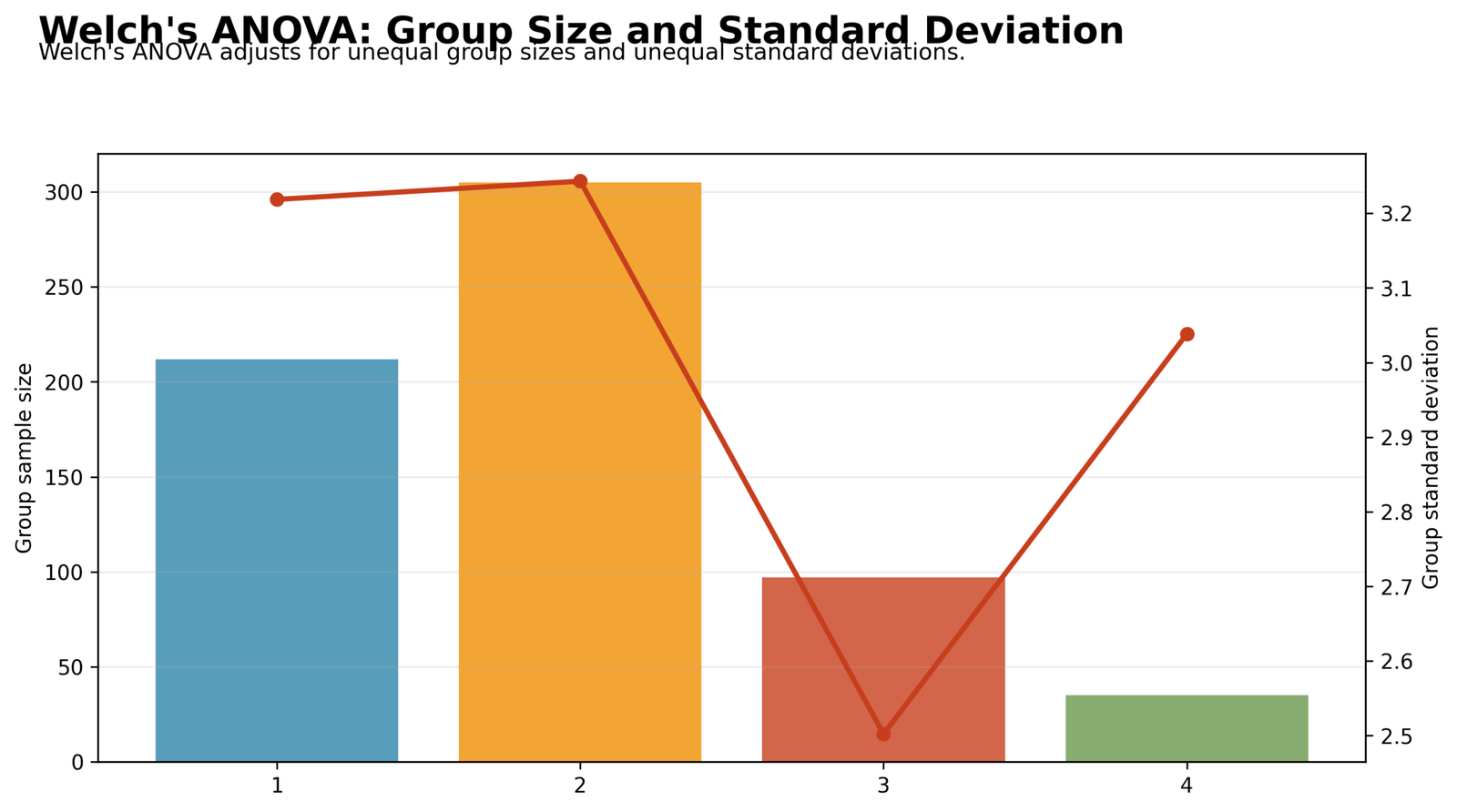 Welch's ANOVA Python chart showing group size and standard deviation