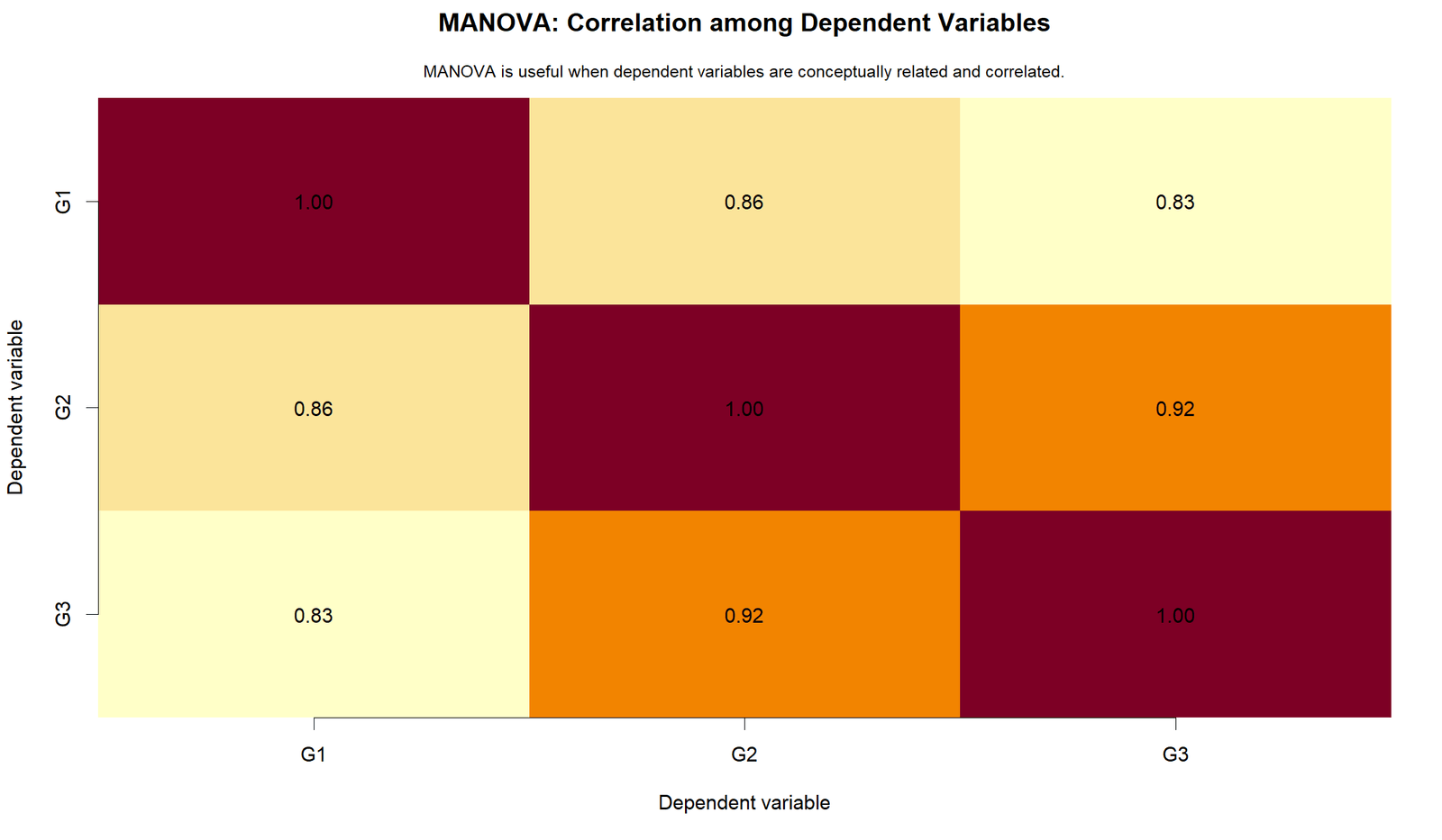 MANOVA R dependent variable correlation matrix for G1 G2 G3